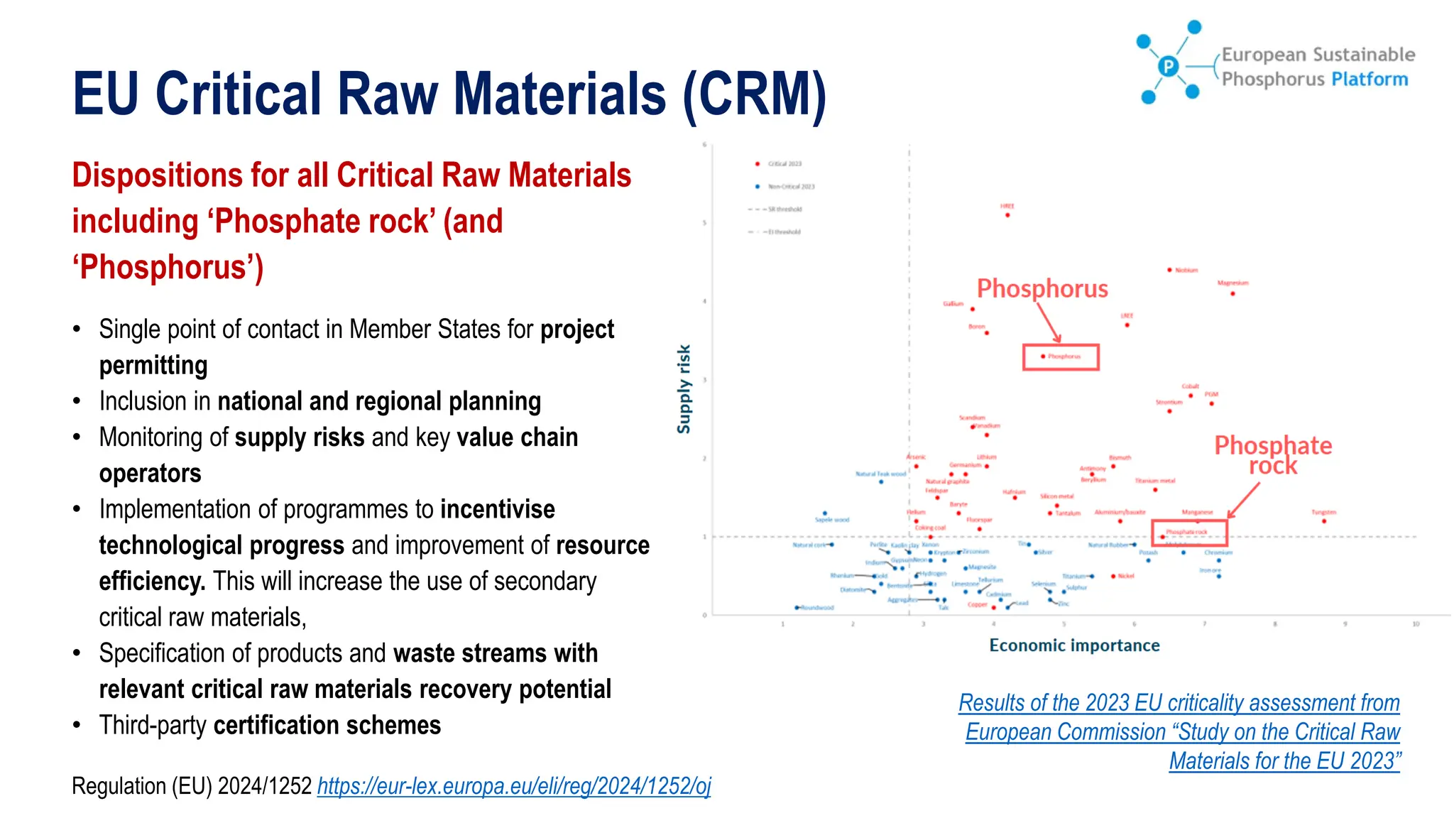 EU Critical Raw Materials (CRM)
Results of the 2023 EU criticality assessment from
European Commission “Study on the Critical Raw
Materials for the EU 2023”
Regulation (EU) 2024/1252 https://eur-lex.europa.eu/eli/reg/2024/1252/oj
Dispositions for all Critical Raw Materials
including ‘Phosphate rock’ (and
‘Phosphorus’)
• Single point of contact in Member States for project
permitting
• Inclusion in national and regional planning
• Monitoring of supply risks and key value chain
operators
• Implementation of programmes to incentivise
technological progress and improvement of resource
efficiency. This will increase the use of secondary
critical raw materials,
• Specification of products and waste streams with
relevant critical raw materials recovery potential
• Third-party certification schemes
 