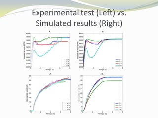 Experimental test (Left) vs.
Simulated results (Right)
0 2 4 6 8
2000
2200
2400
2600
2800
3000
3200
3400
3600
3800
4000
A.
tiempo (s)
Velocidaddelmotor(RPM)
C1
C2
C3
C4
0 2 4 6 8
2000
2200
2400
2600
2800
3000
3200
3400
3600
3800
4000
B.
tiempo (s)
Velocidaddelmotor(RPM)
C1
C2
C3
C4
0 2 4 6 8
0
5
10
15
20
25
30
35
40
A.
tiempo (s)
Velocidaddelcarro(km/h)
C1
C2
C3
C4
0 2 4 6 8
0
5
10
15
20
25
30
35
40
B.
tiempo (s)
Velocidaddelcarro(km/h)
C1
C2
C3
C4
 