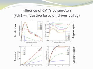 Influence of CVT’s parameters
(Fsh1 – inductive force on driver pulley)
0 2 4 6 8 10 12
0
1
2
3
4
5
6
7
A.
velocidad del carro (m/s)
aceleracióndelcarro(m/s2)
150
190
230
270
310
350
390
430
0 2 4 6 8 10 12
1500
2000
2500
3000
3500
4000
B.
velocidad del carro (m/s)
velocidadangulardelmotor(RPM)
150
190
230
270
310
350
390
430
0 2 4 6 8 10 12 14
0
50
100
150
A.
tiempo (s)
distanciarecorrida(m)
150
190
230
270
310
350
390
430
0 5 10 15
0
2
4
6
8
10
12
B.
tiempo (s)
velocidaddelcarro(m/s)
150
190
230
270
310
350
390
430
AccelerationDistance
Engine’sspeedVehicle’sspeed
 