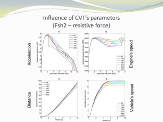 Influence of CVT’s parameters
(Fsh2 – resistive force)
0 2 4 6 8 10 12
0
0.5
1
1.5
2
2.5
3
3.5
4
4.5
5
A.
velocidad del carro (m/s)
aceleracióndelcarro(m/s2)
90
120
150
180
210
240
270
0 2 4 6 8 10 12
2200
2400
2600
2800
3000
3200
3400
3600
3800
B.
velocidad del carro (m/s)
velocidadangulardelmotor(RPM)
90
120
150
180
210
240
270
0 2 4 6 8 10
0
10
20
30
40
50
60
70
80
90
100
A.
tiempo (s)
distanciarecorrida(m)
90
120
150
180
210
240
270
0 2 4 6 8 10
0
2
4
6
8
10
12
B.
tiempo (s)
velocidaddelcarro(m/s)
90
120
150
180
210
240
270
AccelerationDistance
Engine’sspeedVehicle’sspeed
 