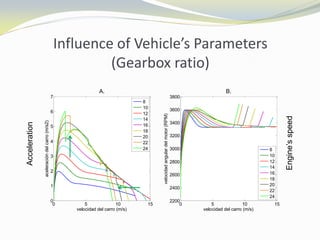 Influence of Vehicle’s Parameters
(Gearbox ratio)
0 5 10 15
0
1
2
3
4
5
6
7
A.
velocidad del carro (m/s)
aceleracióndelcarro(m/s2)
8
10
12
14
16
18
20
22
24
0 5 10 15
2200
2400
2600
2800
3000
3200
3400
3600
3800
B.
velocidad del carro (m/s)
velocidadangulardelmotor(RPM)
8
10
12
14
16
18
20
22
24
Acceleration
Engine’sspeed
 