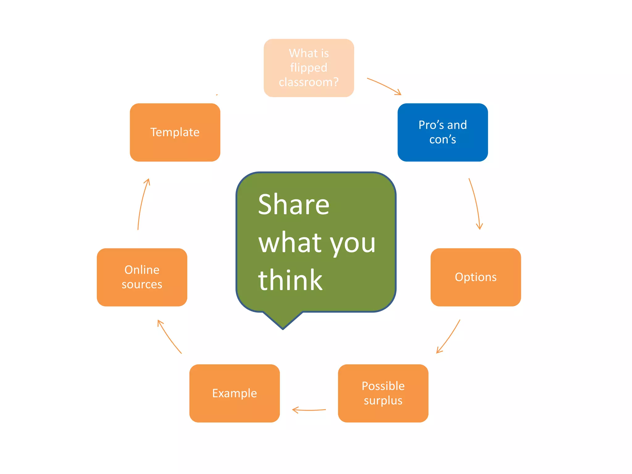 What is
flipped
classroom?
Pro’s and
con’s
Options
Possible
surplus
Example
Online
sources
Template
Share
what you
think
 