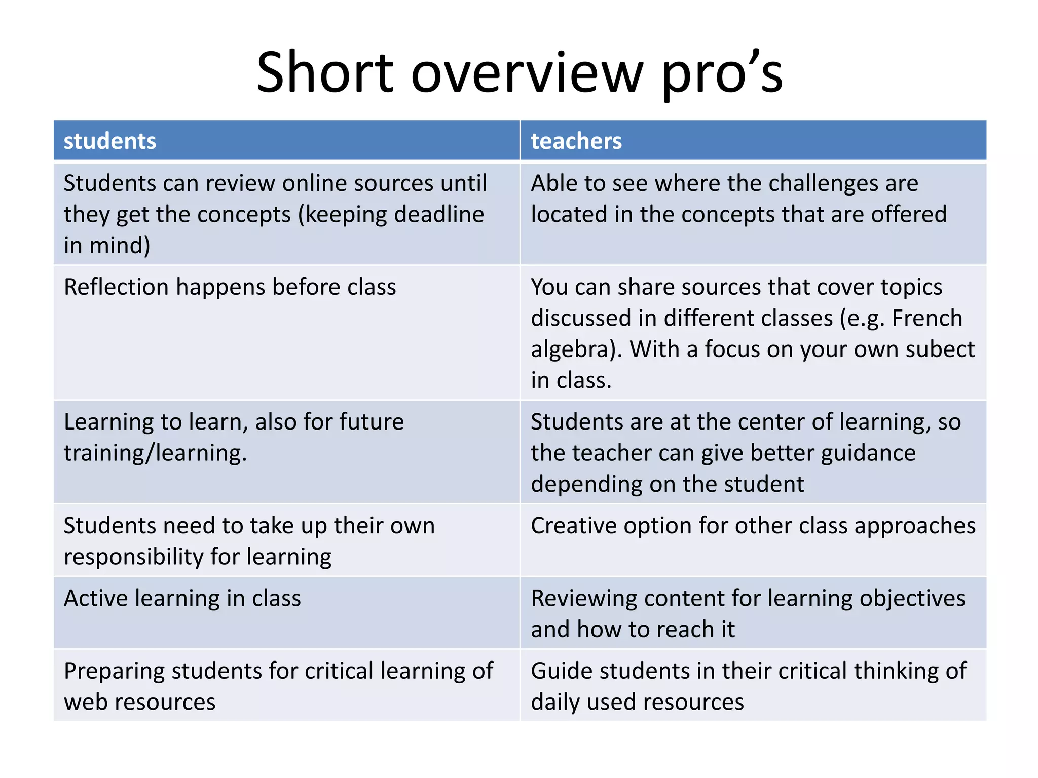 Short overview pro’s
students teachers
Students can review online sources until
they get the concepts (keeping deadline
in mind)
Able to see where the challenges are
located in the concepts that are offered
Reflection happens before class You can share sources that cover topics
discussed in different classes (e.g. French
algebra). With a focus on your own subect
in class.
Learning to learn, also for future
training/learning.
Students are at the center of learning, so
the teacher can give better guidance
depending on the student
Students need to take up their own
responsibility for learning
Creative option for other class approaches
Active learning in class Reviewing content for learning objectives
and how to reach it
Preparing students for critical learning of
web resources
Guide students in their critical thinking of
daily used resources
 
