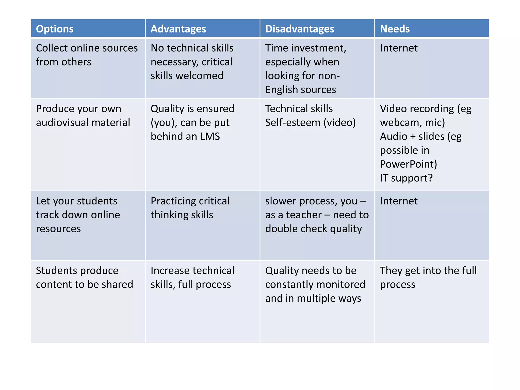 Benodigdheden voor iedere aanpak
Options Advantages Disadvantages Needs
Collect online sources
from others
No technical skills
necessary, critical
skills welcomed
Time investment,
especially when
looking for non-
English sources
Internet
Produce your own
audiovisual material
Quality is ensured
(you), can be put
behind an LMS
Technical skills
Self-esteem (video)
Video recording (eg
webcam, mic)
Audio + slides (eg
possible in
PowerPoint)
IT support?
Let your students
track down online
resources
Practicing critical
thinking skills
slower process, you –
as a teacher – need to
double check quality
Internet
Students produce
content to be shared
Increase technical
skills, full process
Quality needs to be
constantly monitored
and in multiple ways
They get into the full
process
 