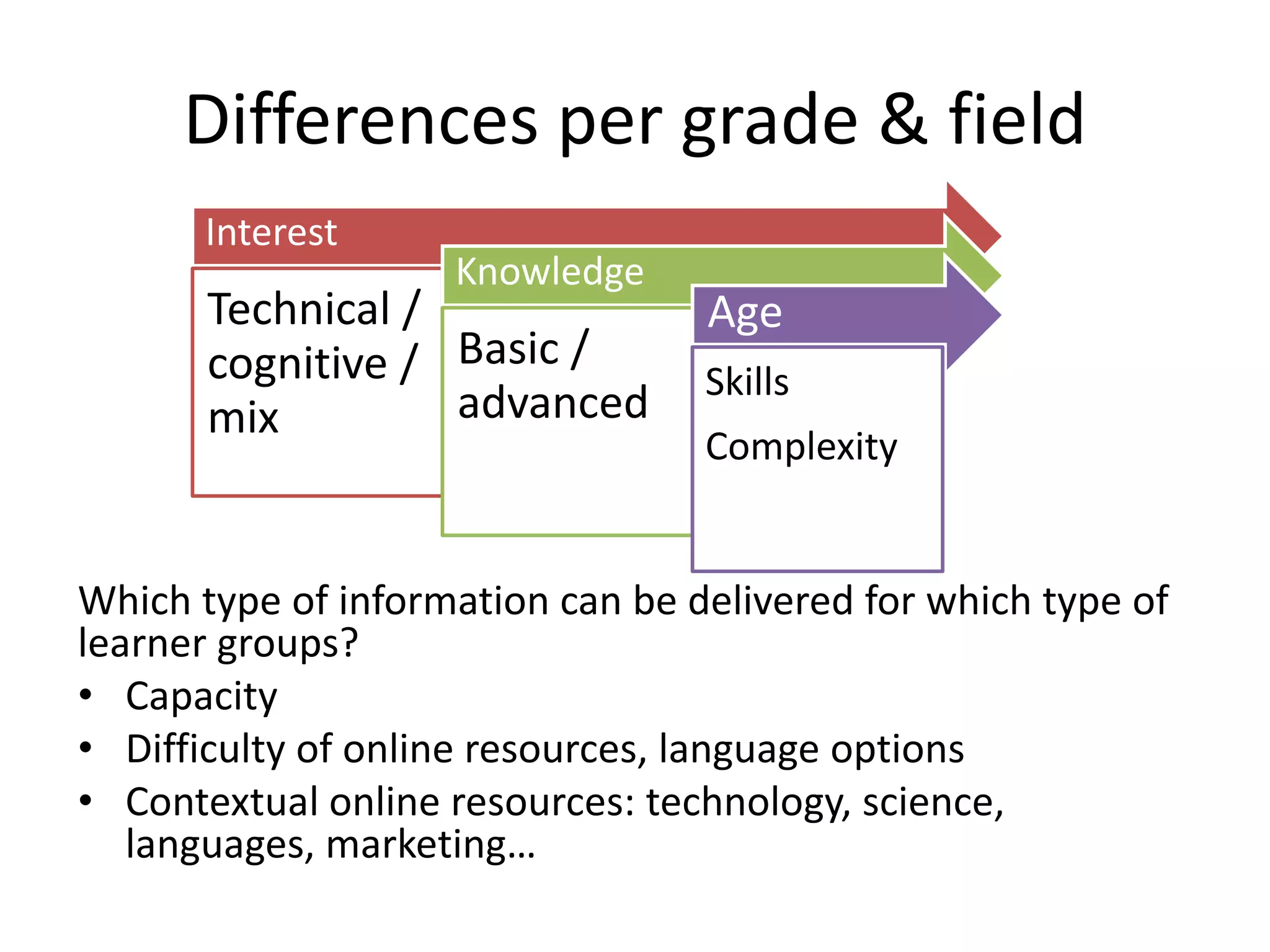 Differences per grade & field
Which type of information can be delivered for which type of
learner groups?
• Capacity
• Difficulty of online resources, language options
• Contextual online resources: technology, science,
languages, marketing…
Interest
Technical /
cognitive /
mix
Knowledge
Basic /
advanced
Age
Skills
Complexity
 