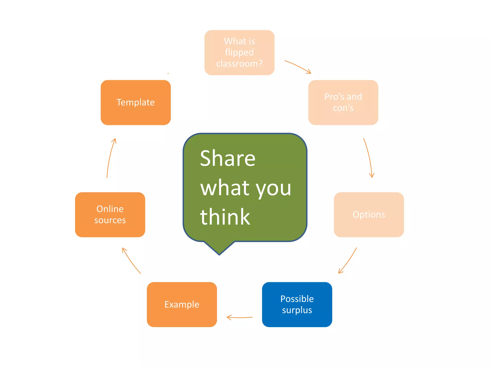 What is
flipped
classroom?
Pro’s and
con’s
Options
Possible
surplus
Example
Online
sources
Template
Share
what you
think
 