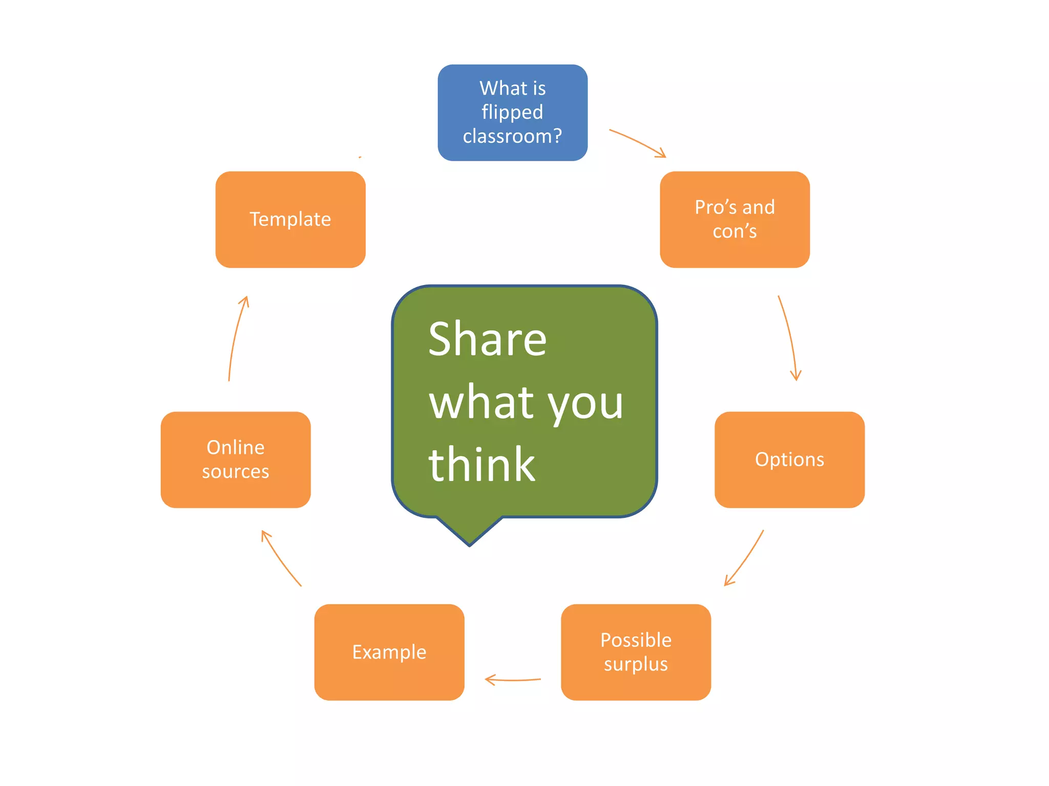 What is
flipped
classroom?
Pro’s and
con’s
Options
Possible
surplus
Example
Online
sources
Template
Share
what you
think
 