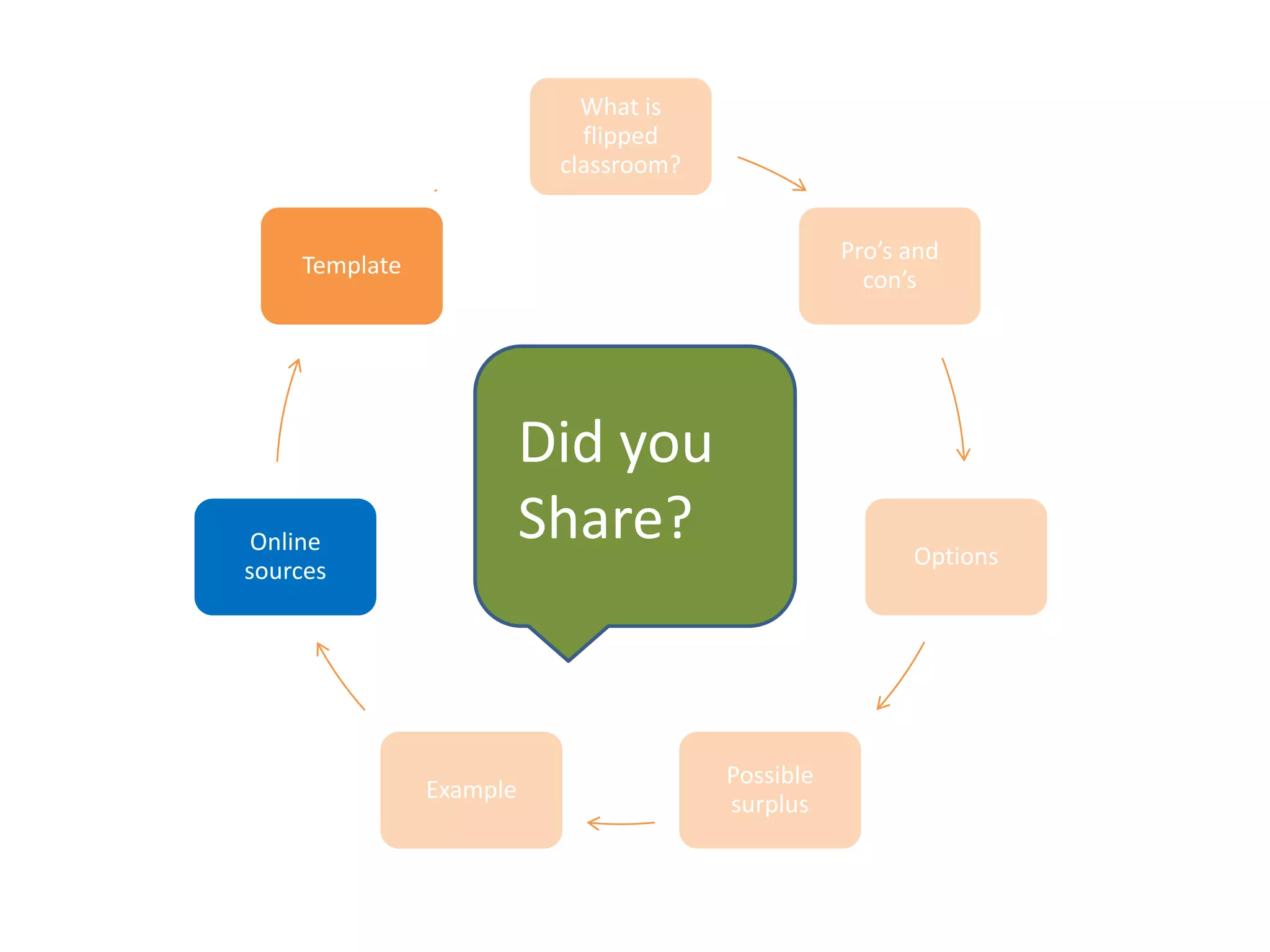 What is
flipped
classroom?
Pro’s and
con’s
Options
Possible
surplus
Example
Online
sources
Template
Did you
Share?
 