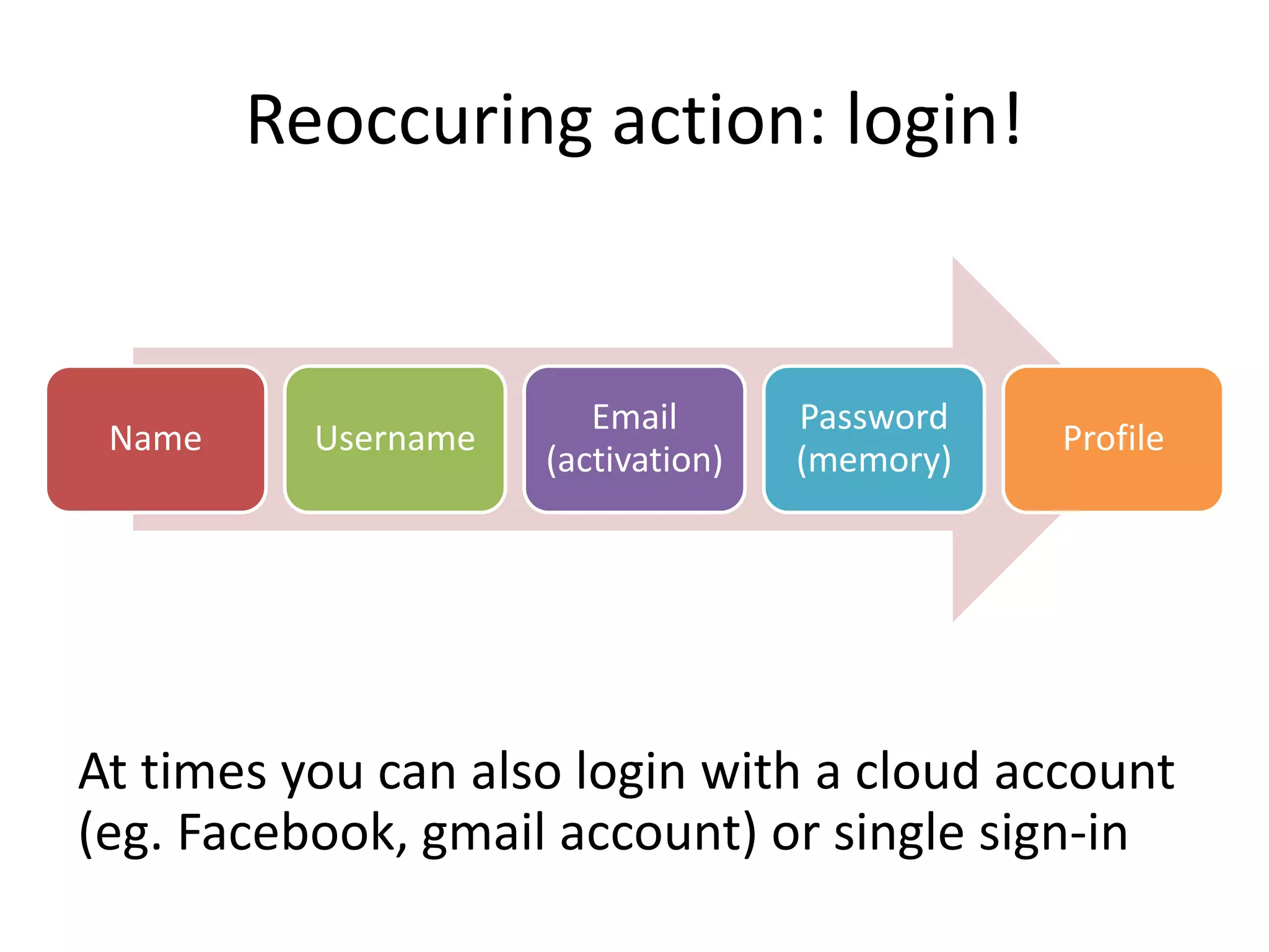 Reoccuring action: login!
At times you can also login with a cloud account
(eg. Facebook, gmail account) or single sign-in
Name Username
Email
(activation)
Password
(memory)
Profile
 