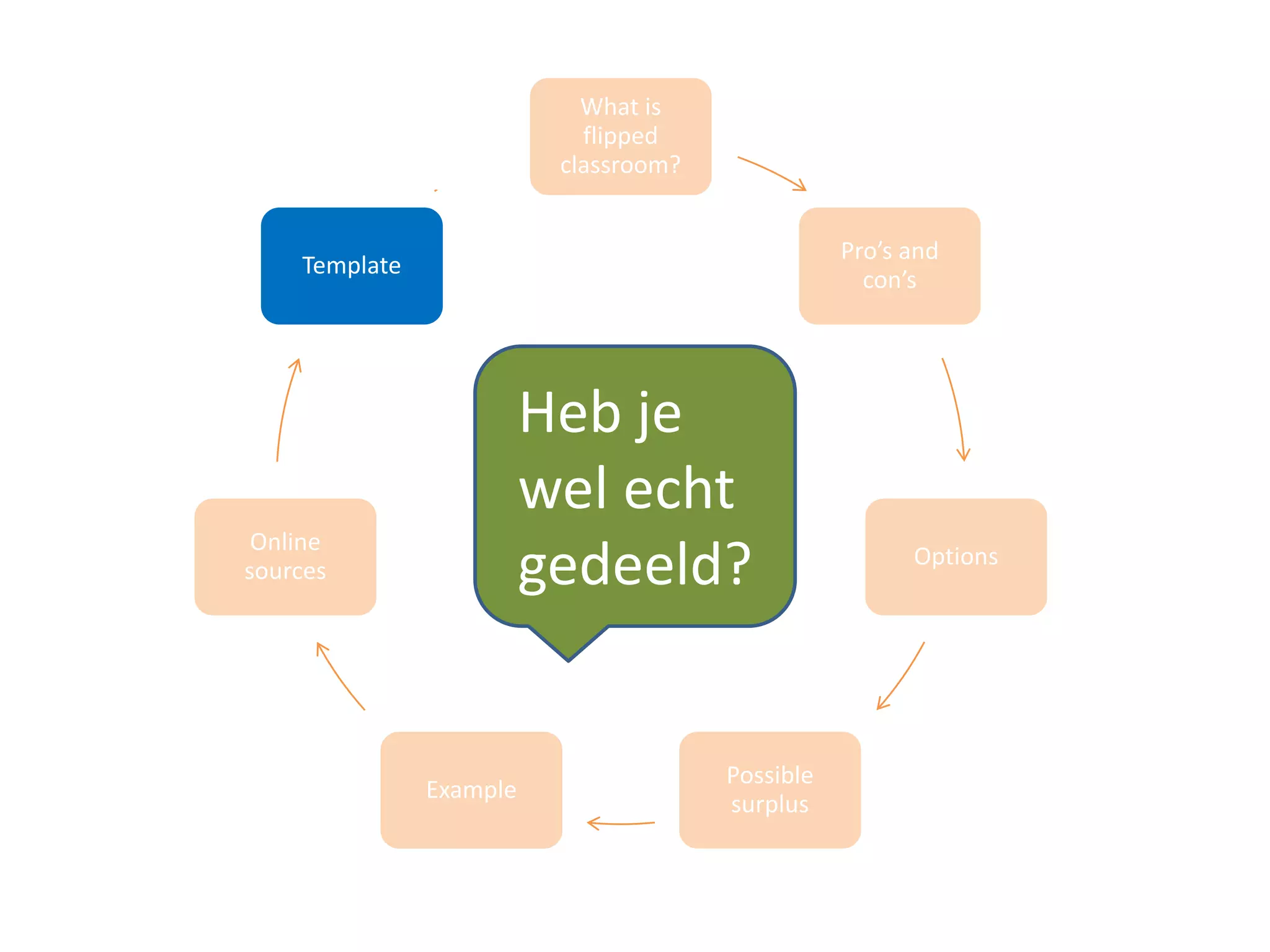 What is
flipped
classroom?
Pro’s and
con’s
Options
Possible
surplus
Example
Online
sources
Template
Heb je
wel echt
gedeeld?
 