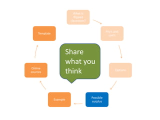 What is
flipped
classroom?
Pro’s and
con’s
Options
Possible
surplus
Example
Online
sources
Template
Share
what you
think
 