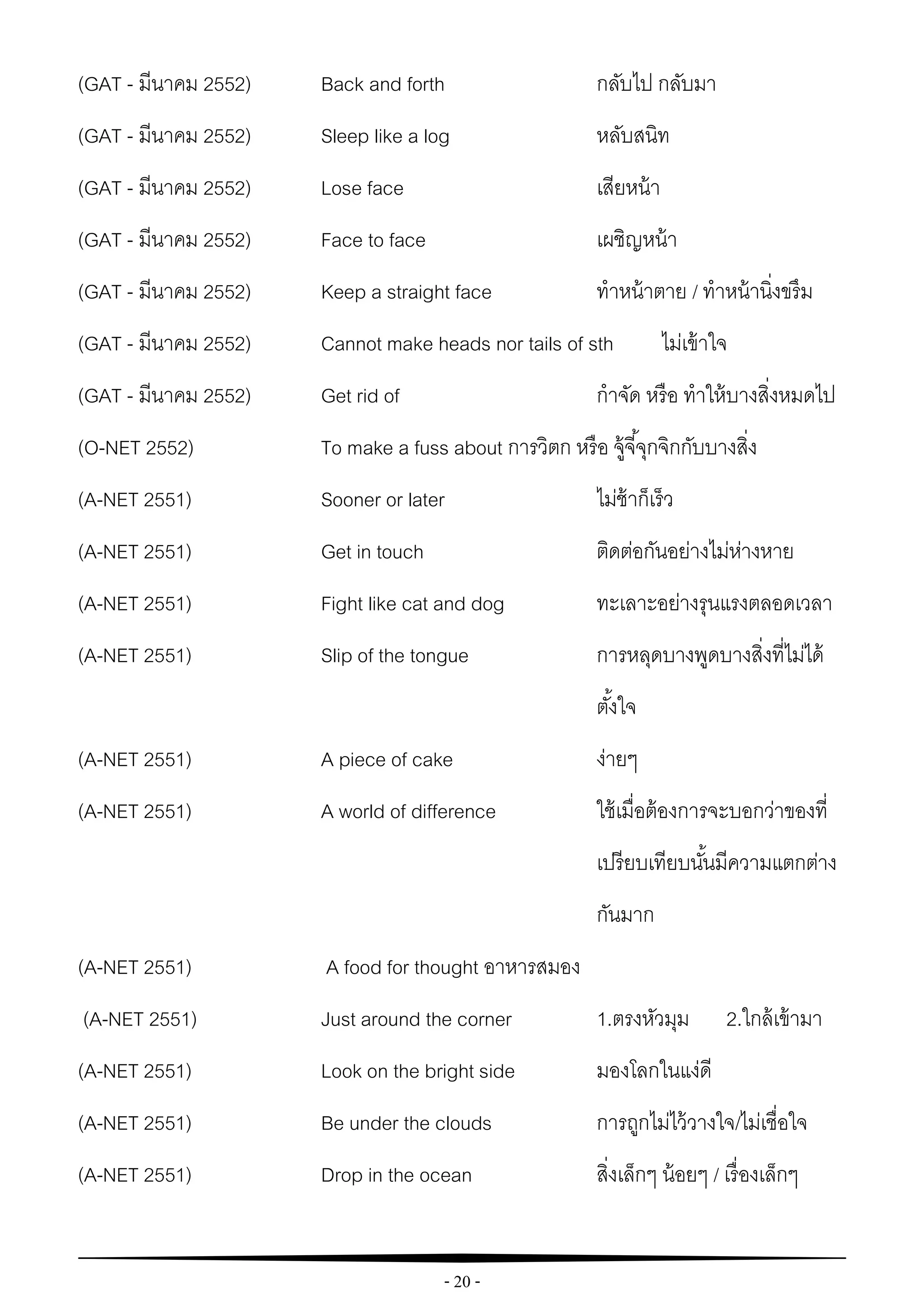 - 20 -
(GAT - มีนาคม 2552) Back and forth กลับไป กลับมา
(GAT - มีนาคม 2552) Sleep like a log หลับสนิท
(GAT - มีนาคม 2552) Lose face เสียหน้า
(GAT - มีนาคม 2552) Face to face เผชิญหน้า
(GAT - มีนาคม 2552) Keep a straight face ทาหน้าตาย / ทาหน้านิ่งขรึม
(GAT - มีนาคม 2552) Cannot make heads nor tails of sth ไม่เข้าใจ
(GAT - มีนาคม 2552) Get rid of กาจัด หรือ ทาให้บางสิ่งหมดไป
(O-NET 2552) To make a fuss about การวิตก หรือ จู้จี้จุกจิกกับบางสิ่ง
(A-NET 2551) Sooner or later ไม่ช้าก็เร็ว
(A-NET 2551) Get in touch ติดต่อกันอย่างไม่ห่างหาย
(A-NET 2551) Fight like cat and dog ทะเลาะอย่างรุนแรงตลอดเวลา
(A-NET 2551) Slip of the tongue การหลุดบางพูดบางสิ่งที่ไม่ได้
ตั้งใจ
(A-NET 2551) A piece of cake ง่ายๆ
(A-NET 2551) A world of difference ใช้เมื่อต้องการจะบอกว่าของที่
เปรียบเทียบนั้นมีความแตกต่าง
กันมาก
(A-NET 2551) A food for thought อาหารสมอง
(A-NET 2551) Just around the corner 1.ตรงหัวมุม 2.ใกล้เข้ามา
(A-NET 2551) Look on the bright side มองโลกในแง่ดี
(A-NET 2551) Be under the clouds การถูกไม่ไว้วางใจ/ไม่เชื่อใจ
(A-NET 2551) Drop in the ocean สิ่งเล็กๆ น้อยๆ / เรื่องเล็กๆ
 