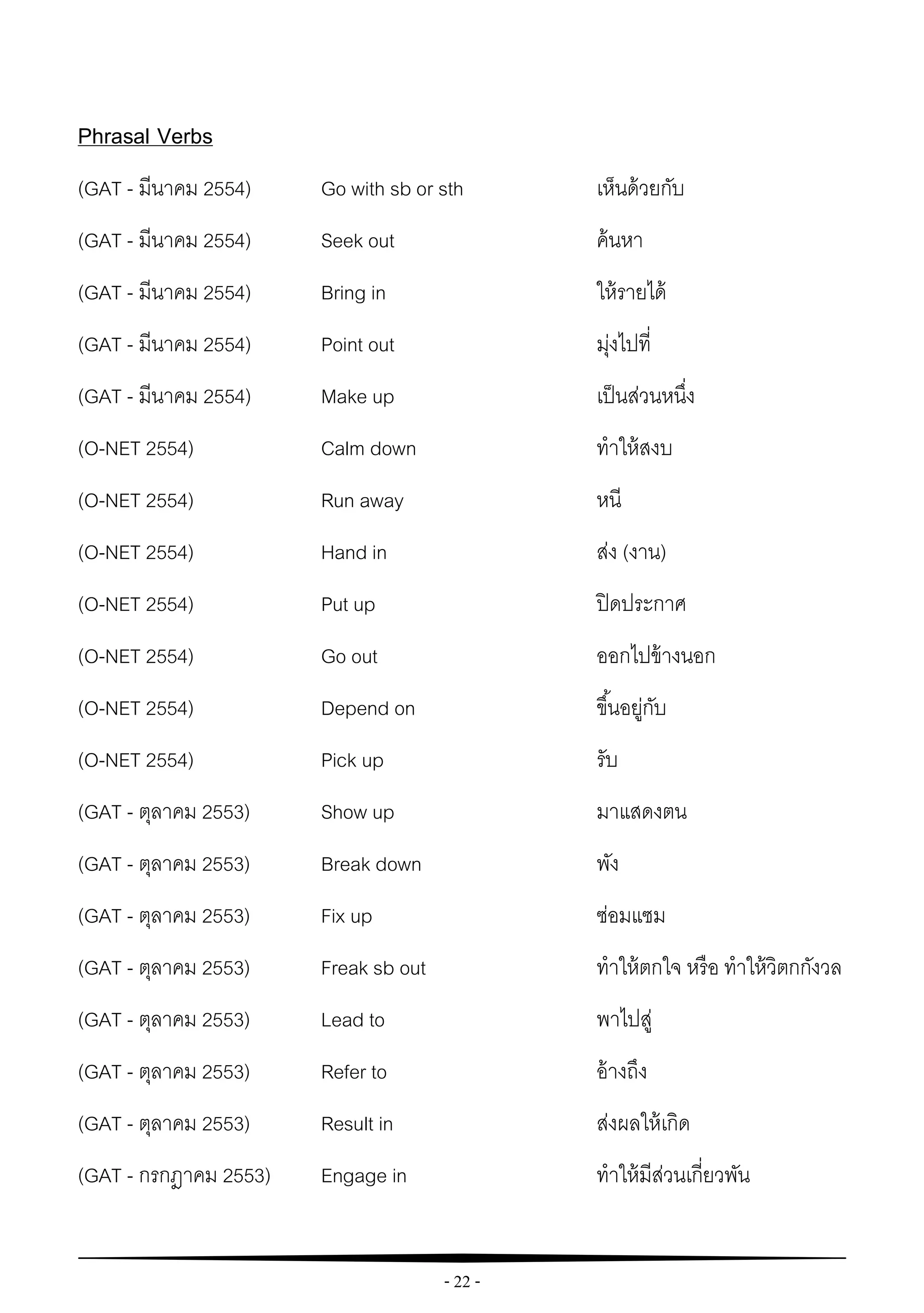 - 22 -
Phrasal Verbs
(GAT - มีนาคม 2554) Go with sb or sth เห็นด้วยกับ
(GAT - มีนาคม 2554) Seek out ค้นหา
(GAT - มีนาคม 2554) Bring in ให้รายได้
(GAT - มีนาคม 2554) Point out มุ่งไปที่
(GAT - มีนาคม 2554) Make up เป็นส่วนหนึ่ง
(O-NET 2554) Calm down ทาให้สงบ
(O-NET 2554) Run away หนี
(O-NET 2554) Hand in ส่ง (งาน)
(O-NET 2554) Put up ปิดประกาศ
(O-NET 2554) Go out ออกไปข้างนอก
(O-NET 2554) Depend on ขึ้นอยู่กับ
(O-NET 2554) Pick up รับ
(GAT - ตุลาคม 2553) Show up มาแสดงตน
(GAT - ตุลาคม 2553) Break down พัง
(GAT - ตุลาคม 2553) Fix up ซ่อมแซม
(GAT - ตุลาคม 2553) Freak sb out ทาให้ตกใจ หรือ ทาให้วิตกกังวล
(GAT - ตุลาคม 2553) Lead to พาไปสู่
(GAT - ตุลาคม 2553) Refer to อ้างถึง
(GAT - ตุลาคม 2553) Result in ส่งผลให้เกิด
(GAT - กรกฎาคม 2553) Engage in ทาให้มีส่วนเกี่ยวพัน
 