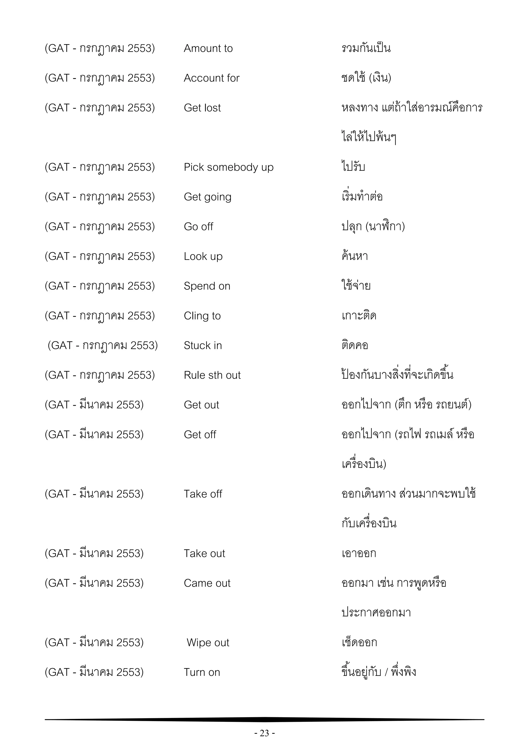- 23 -
(GAT - กรกฎาคม 2553) Amount to รวมกันเป็น
(GAT - กรกฎาคม 2553) Account for ชดใช้ (เงิน)
(GAT - กรกฎาคม 2553) Get lost หลงทาง แต่ถ้าใส่อารมณ์คือการ
ไล่ให้ไปพ้นๆ
(GAT - กรกฎาคม 2553) Pick somebody up ไปรับ
(GAT - กรกฎาคม 2553) Get going เริ่มทาต่อ
(GAT - กรกฎาคม 2553) Go off ปลุก (นาฬิกา)
(GAT - กรกฎาคม 2553) Look up ค้นหา
(GAT - กรกฎาคม 2553) Spend on ใช้จ่าย
(GAT - กรกฎาคม 2553) Cling to เกาะติด
(GAT - กรกฎาคม 2553) Stuck in ติดคอ
(GAT - กรกฎาคม 2553) Rule sth out ป้ องกันบางสิ่งที่จะเกิดขึ้น
(GAT - มีนาคม 2553) Get out ออกไปจาก (ตึก หรือ รถยนต์)
(GAT - มีนาคม 2553) Get off ออกไปจาก (รถไฟ รถเมล์ หรือ
เครื่องบิน)
(GAT - มีนาคม 2553) Take off ออกเดินทาง ส่วนมากจะพบใช้
กับเครื่องบิน
(GAT - มีนาคม 2553) Take out เอาออก
(GAT - มีนาคม 2553) Came out ออกมา เช่น การพูดหรือ
ประกาศออกมา
(GAT - มีนาคม 2553) Wipe out เช็ดออก
(GAT - มีนาคม 2553) Turn on ขึ้นอยู่กับ / พึ่งพิง
 