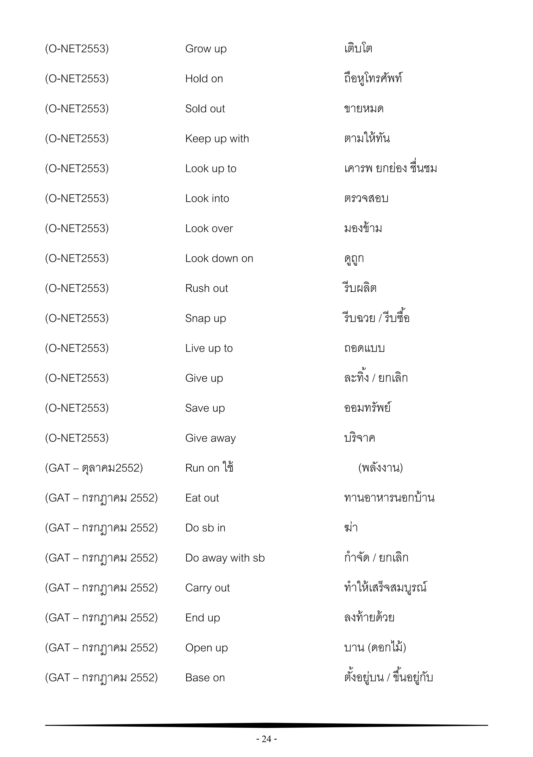 - 24 -
(O-NET2553) Grow up เติบโต
(O-NET2553) Hold on ถือหูโทรศัพท์
(O-NET2553) Sold out ขายหมด
(O-NET2553) Keep up with ตามให้ทัน
(O-NET2553) Look up to เคารพ ยกย่อง ชื่นชม
(O-NET2553) Look into ตรวจสอบ
(O-NET2553) Look over มองข้าม
(O-NET2553) Look down on ดูถูก
(O-NET2553) Rush out รีบผลิต
(O-NET2553) Snap up รีบฉวย / รีบซื้อ
(O-NET2553) Live up to ถอดแบบ
(O-NET2553) Give up ละทิ้ง / ยกเลิก
(O-NET2553) Save up ออมทรัพย์
(O-NET2553) Give away บริจาค
(GAT – ตุลาคม2552) Run on ใช้ (พลังงาน)
(GAT – กรกฎาคม 2552) Eat out ทานอาหารนอกบ้าน
(GAT – กรกฎาคม 2552) Do sb in ฆ่า
(GAT – กรกฎาคม 2552) Do away with sb กาจัด / ยกเลิก
(GAT – กรกฎาคม 2552) Carry out ทาให้เสร็จสมบูรณ์
(GAT – กรกฎาคม 2552) End up ลงท้ายด้วย
(GAT – กรกฎาคม 2552) Open up บาน (ดอกไม้)
(GAT – กรกฎาคม 2552) Base on ตั้งอยู่บน / ขึ้นอยู่กับ
 