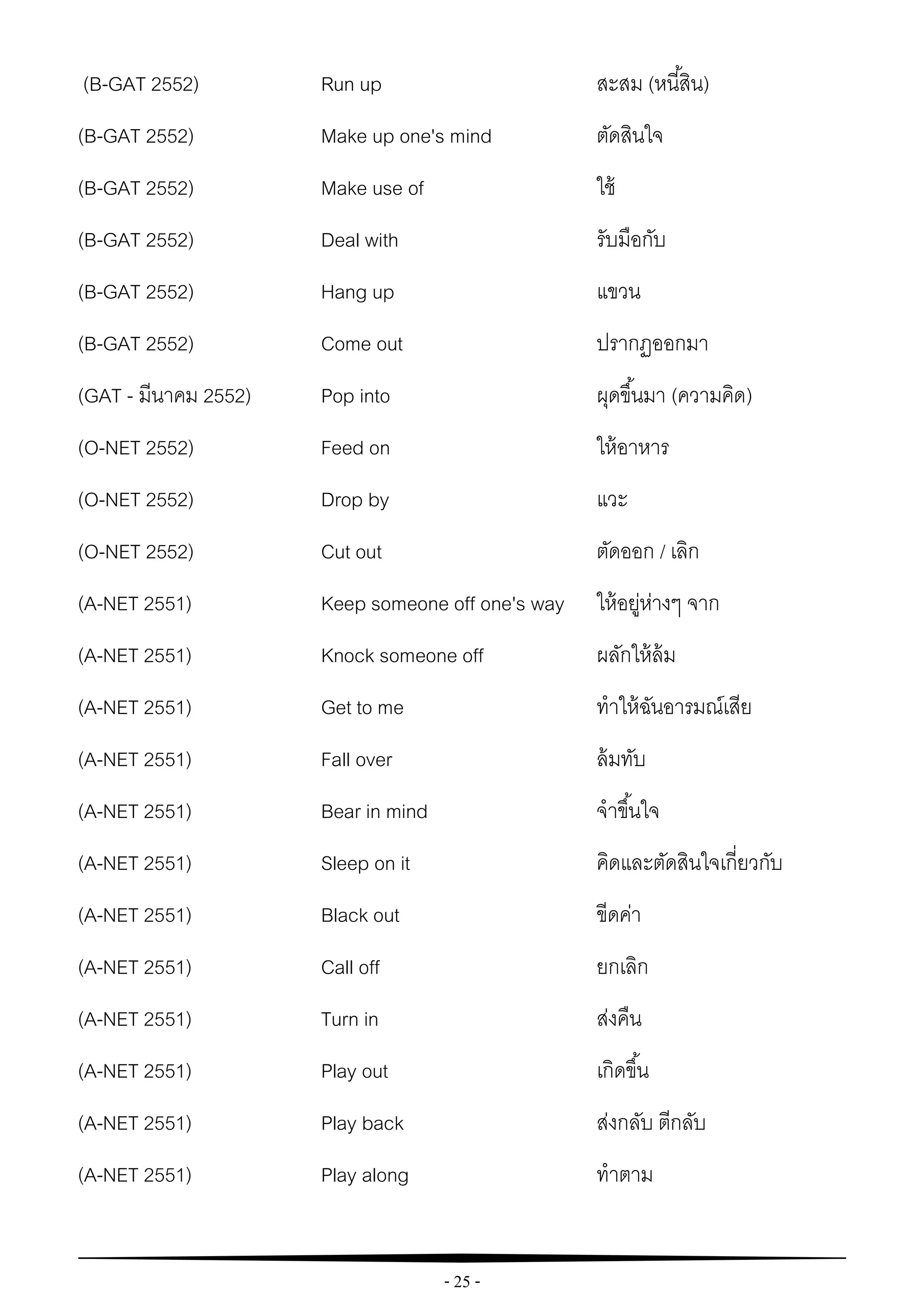 - 25 -
(B-GAT 2552) Run up สะสม (หนี้สิน)
(B-GAT 2552) Make up one's mind ตัดสินใจ
(B-GAT 2552) Make use of ใช้
(B-GAT 2552) Deal with รับมือกับ
(B-GAT 2552) Hang up แขวน
(B-GAT 2552) Come out ปรากฏออกมา
(GAT - มีนาคม 2552) Pop into ผุดขึ้นมา (ความคิด)
(O-NET 2552) Feed on ให้อาหาร
(O-NET 2552) Drop by แวะ
(O-NET 2552) Cut out ตัดออก / เลิก
(A-NET 2551) Keep someone off one's way ให้อยู่ห่างๆ จาก
(A-NET 2551) Knock someone off ผลักให้ล้ม
(A-NET 2551) Get to me ทาให้ฉันอารมณ์เสีย
(A-NET 2551) Fall over ล้มทับ
(A-NET 2551) Bear in mind จาขึ้นใจ
(A-NET 2551) Sleep on it คิดและตัดสินใจเกี่ยวกับ
(A-NET 2551) Black out ขีดค่า
(A-NET 2551) Call off ยกเลิก
(A-NET 2551) Turn in ส่งคืน
(A-NET 2551) Play out เกิดขึ้น
(A-NET 2551) Play back ส่งกลับ ตีกลับ
(A-NET 2551) Play along ทาตาม
 