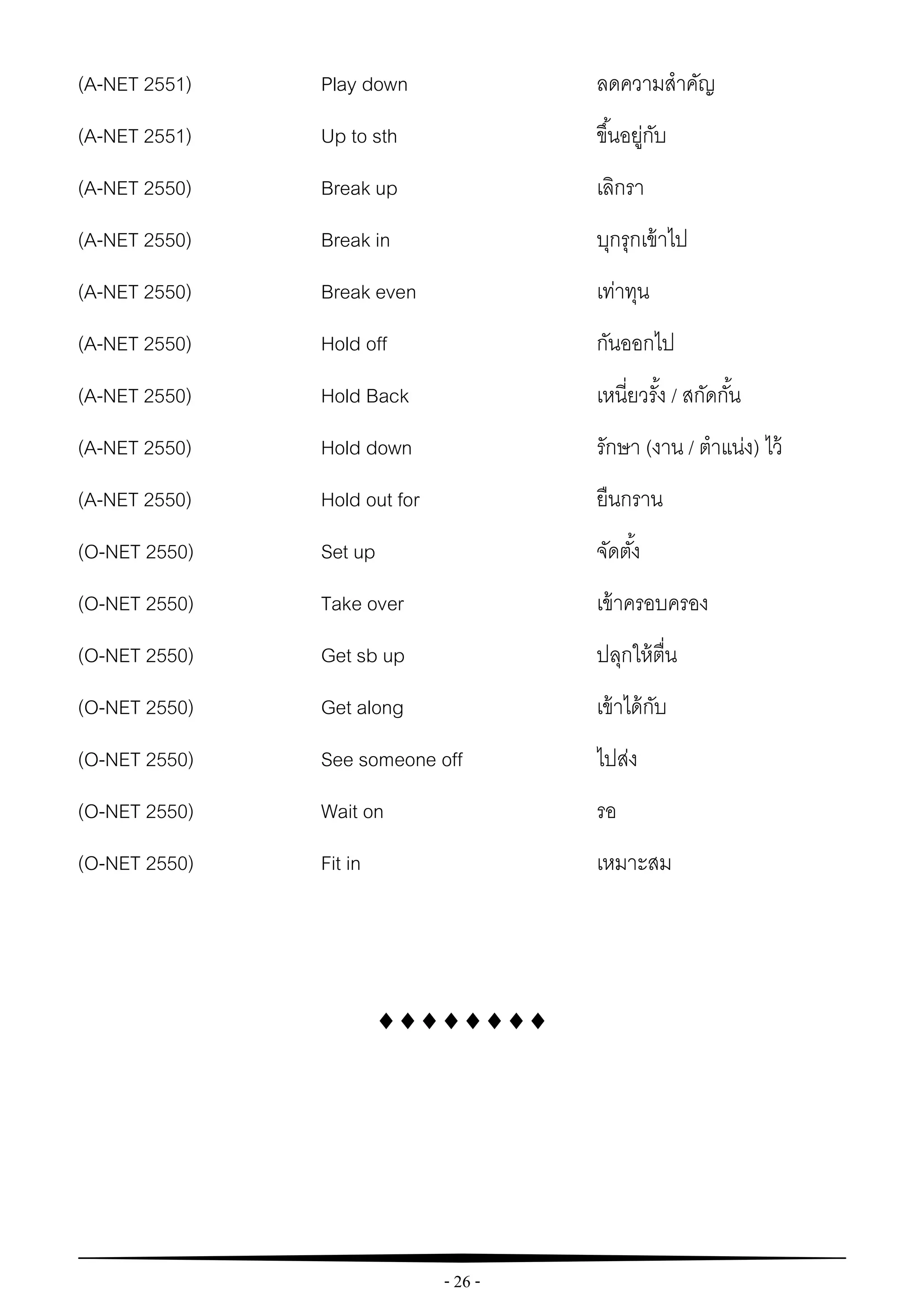- 26 -
(A-NET 2551) Play down ลดความสาคัญ
(A-NET 2551) Up to sth ขึ้นอยู่กับ
(A-NET 2550) Break up เลิกรา
(A-NET 2550) Break in บุกรุกเข้าไป
(A-NET 2550) Break even เท่าทุน
(A-NET 2550) Hold off กันออกไป
(A-NET 2550) Hold Back เหนี่ยวรั้ง / สกัดกั้น
(A-NET 2550) Hold down รักษา (งาน / ตาแน่ง) ไว้
(A-NET 2550) Hold out for ยืนกราน
(O-NET 2550) Set up จัดตั้ง
(O-NET 2550) Take over เข้าครอบครอง
(O-NET 2550) Get sb up ปลุกให้ตื่น
(O-NET 2550) Get along เข้าได้กับ
(O-NET 2550) See someone off ไปส่ง
(O-NET 2550) Wait on รอ
(O-NET 2550) Fit in เหมาะสม

 