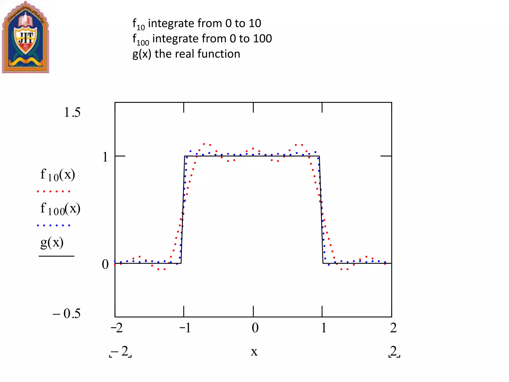 2 1 0 1 2
0
1
1.5
0.5
f 10 x( )
f 100 x( )
g x( )
22 x
f10 integrate from 0 to 10
f100 integrate from 0 to 100
g(x) the real function
 