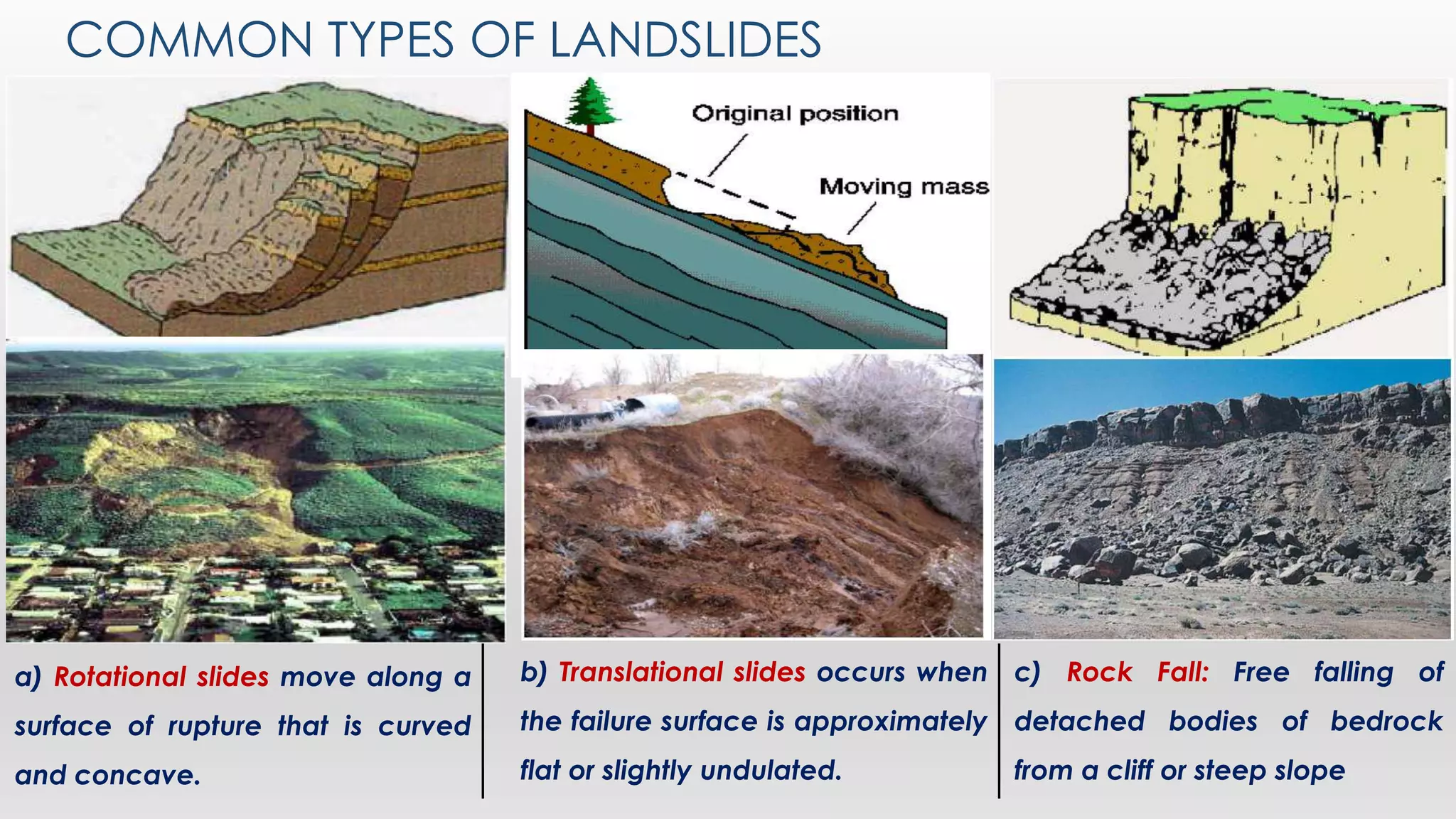 COMMON TYPES OF LANDSLIDES
a) Rotational slides move along a
surface of rupture that is curved
and concave.
b) Translational slides occurs when
the failure surface is approximately
flat or slightly undulated.
c) Rock Fall: Free falling of
detached bodies of bedrock
from a cliff or steep slope
 