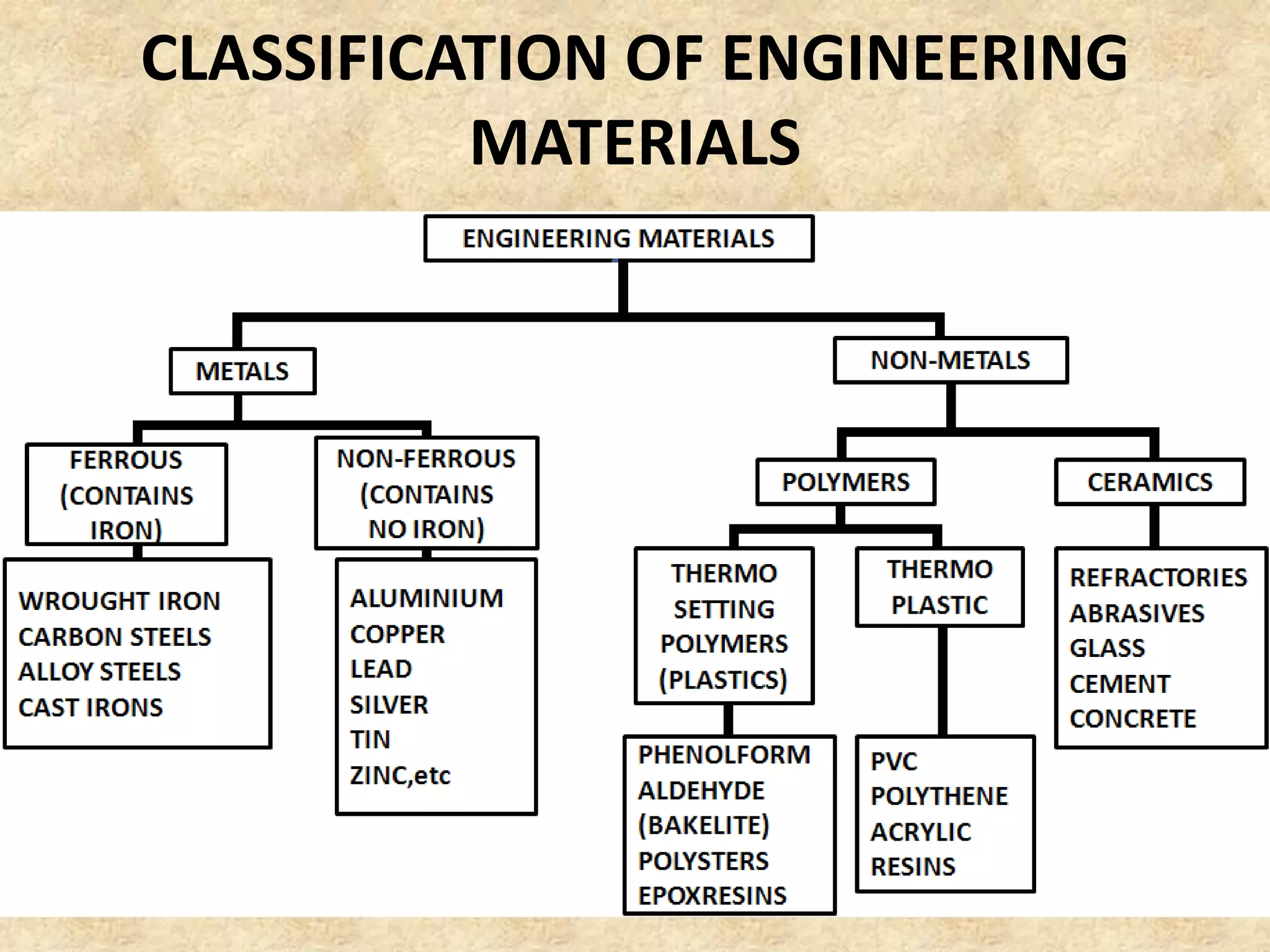 CLASSIFICATION OF ENGINEERING
MATERIALS
 