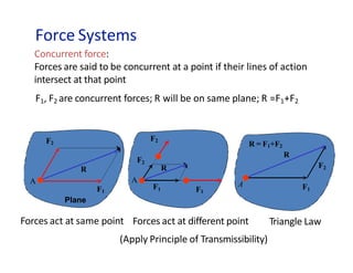 Force Systems
A
F1
F2
R
A F1
F2
R
R = F1+F2
A
F1
F2
R
F2
F1
Concurrent force:
Forces are said to be concurrent at a point if their lines of action
intersect at that point
F1, F2 are concurrent forces; R will be on same plane; R =F1+F2
(Apply Principle of Transmissibility)
Plane
Forces act at same point Forces act at different point Triangle Law
 