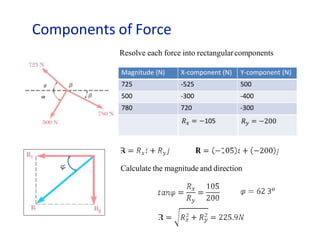 Components of Force
Magnitude (N) X-component (N) Y-component (N)
725 -525 500
500 -300 -400
780 720 -300
Resolve each force into rectangularcomponents
Calculate the magnitude and direction
 