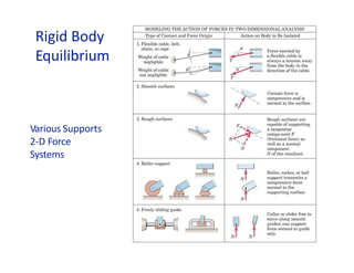 Rigid Body
Equilibrium
Various Supports
2-D Force
Systems
 