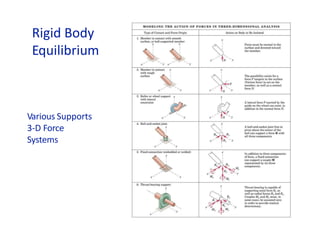 Rigid Body
Equilibrium
Various Supports
3-D Force
Systems
 