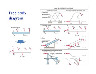 Free body
diagram
 