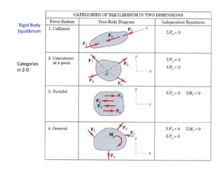 Rigid Body
Equilibrium
Categories
in 2-D
 
