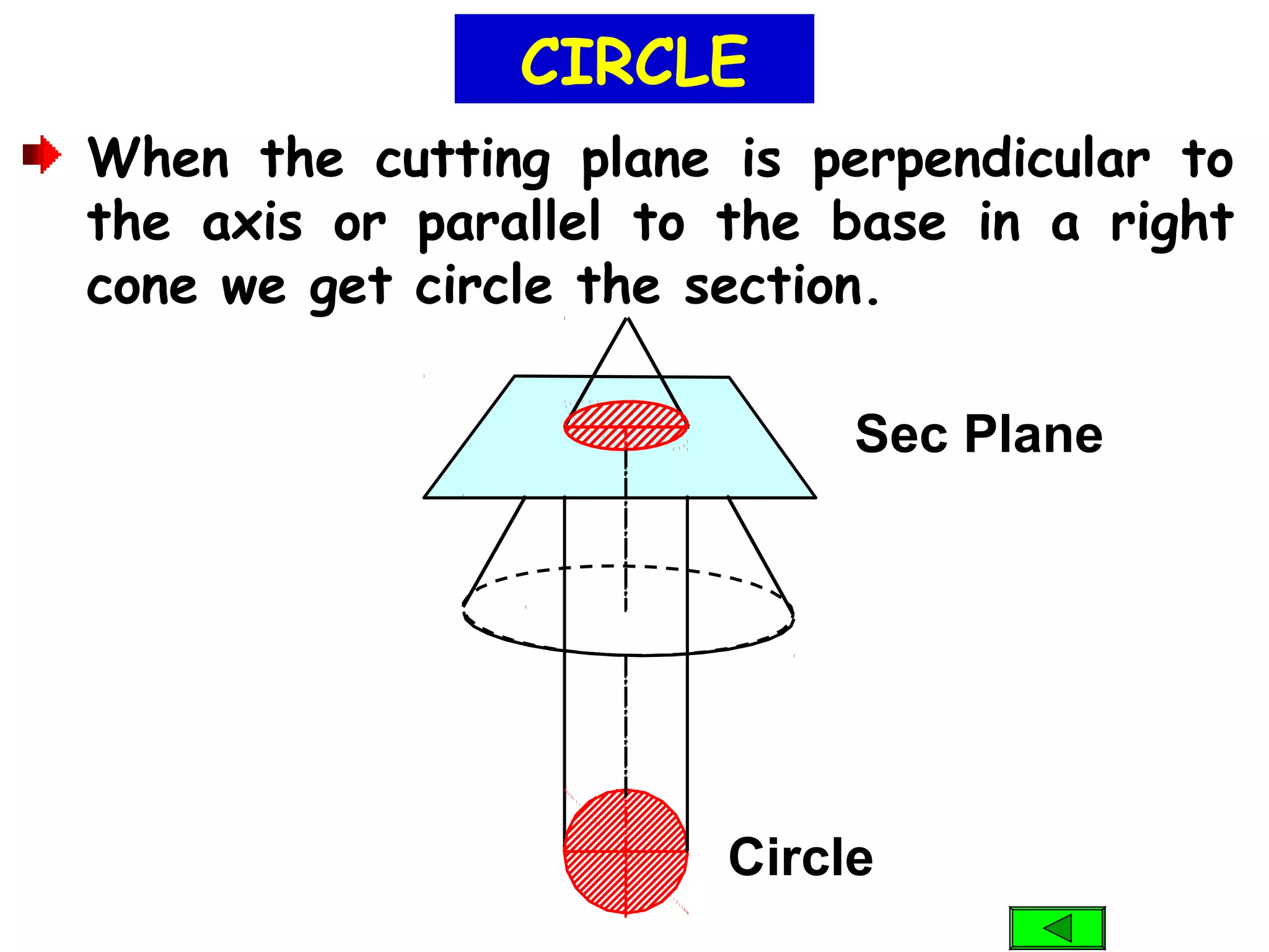 When the cutting plane is perpendicular to
the axis or parallel to the base in a right
cone we get circle the section.
CIRCLE
Sec Plane
Circle
 