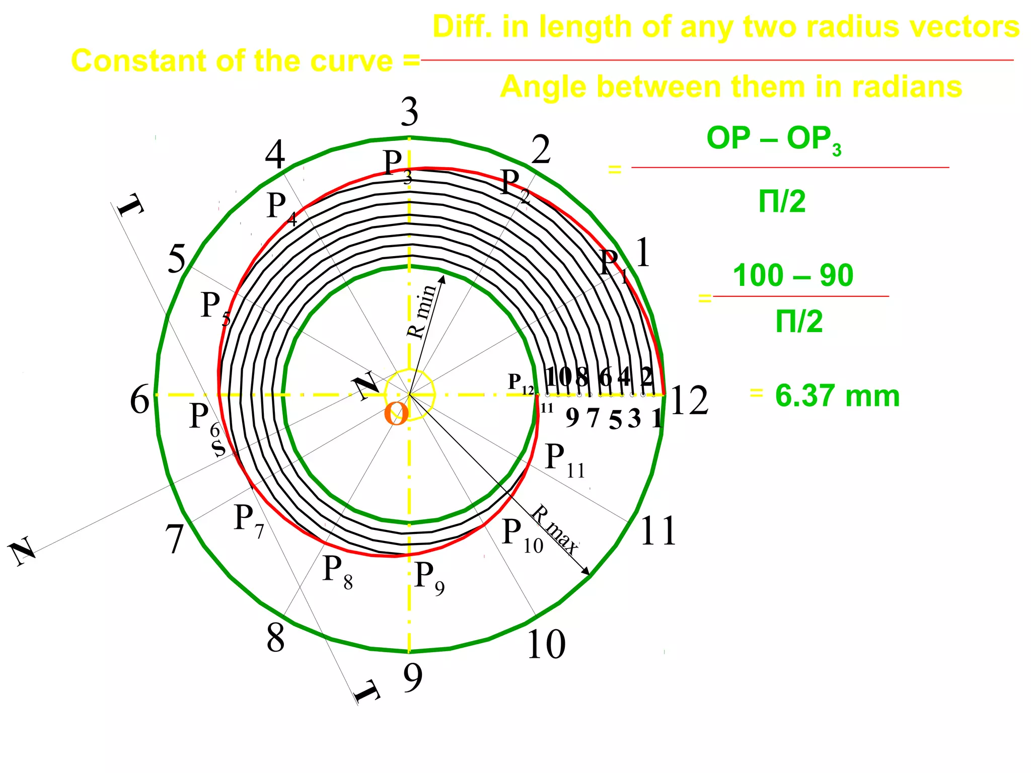 3 1
26
5
8 4
79
10
11
2
1
3
4
5
6
7
8
9
10
11
12
P1
P2
P3
P4
P5
P6
P7
P8 P9
P10
P11
P12
O
N
N
T
T
S
Rmin
R
m
ax
Diff. in length of any two radius vectors
Angle between them in radians
Constant of the curve =
=
OP – OP3
Π/2
100 – 90
=
Π/2
= 6.37 mm
 