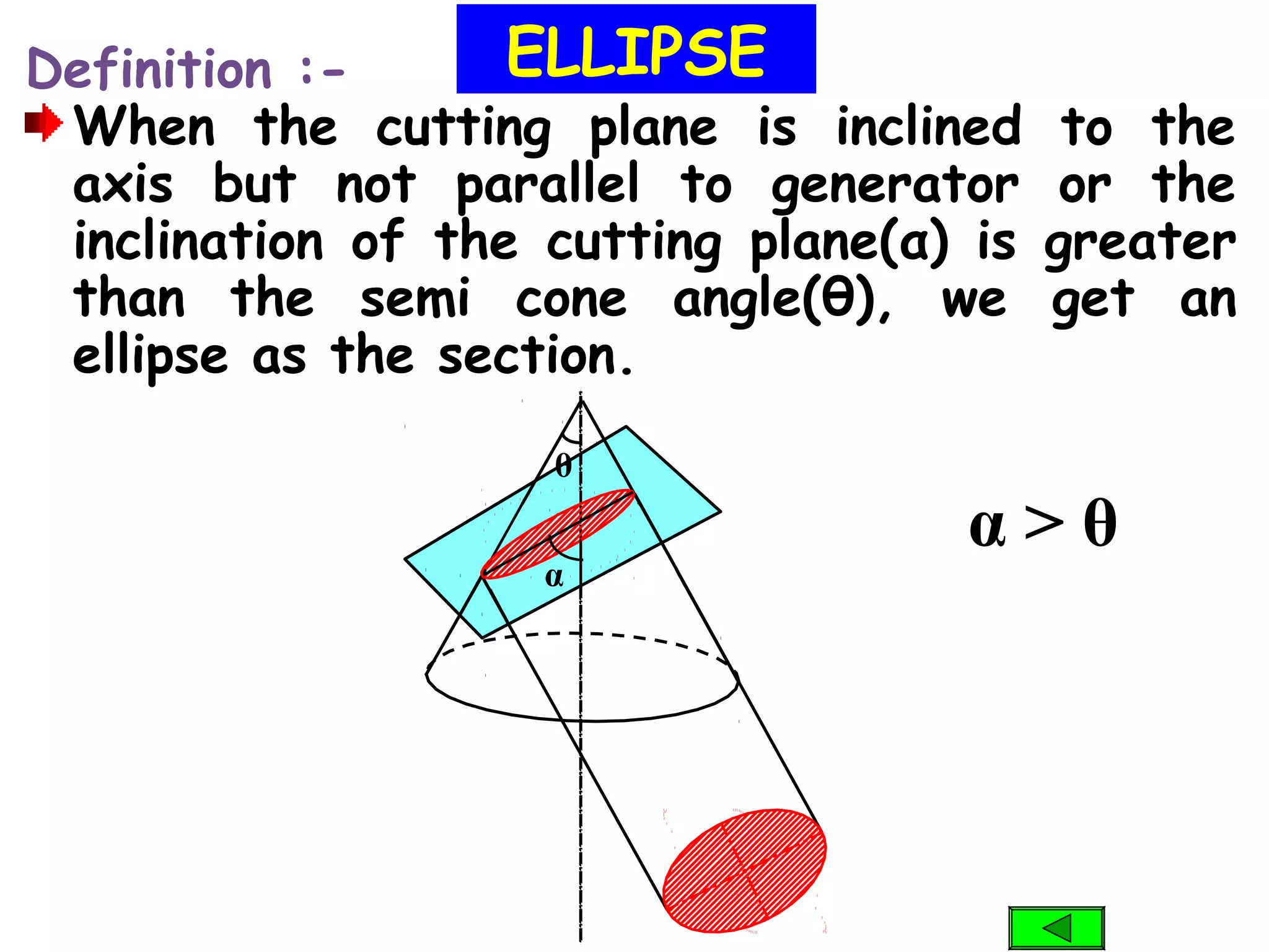Definition :-
When the cutting plane is inclined to the
axis but not parallel to generator or the
inclination of the cutting plane(α) is greater
than the semi cone angle(θ), we get an
ellipse as the section.
ELLIPSE
α
θ
α > θ
 