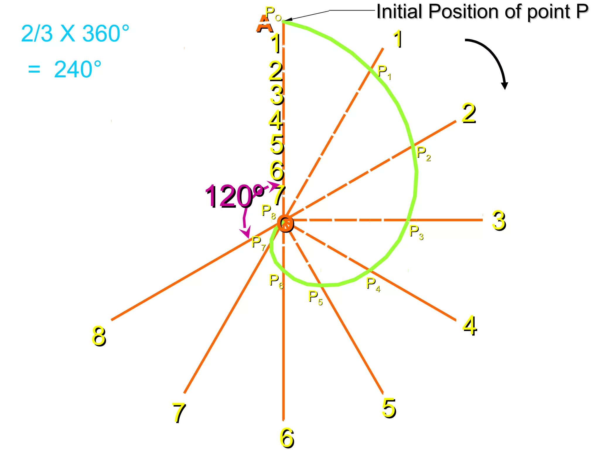 AA
Initial Position of point PInitial Position of point PPPOO
PP11
PP22
PP33
PP44
PP55
PP66
PP77
PP88
22
11
33
44
55
66
77
OO
11
22
33
44
55
66
77
88
2/3 X 360°
= 240°
120º120º
 