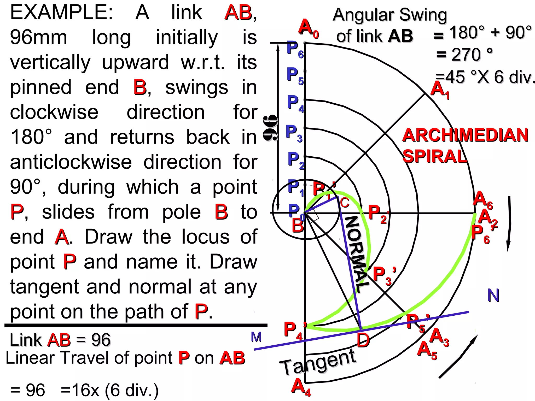 AA00
Linear Travel of point PP on ABAB
= 96 =16x (6 div.)
EXAMPLE: A link ABAB,
96mm long initially is
vertically upward w.r.t. its
pinned end BB, swings in
clockwise direction for
180° and returns back in
anticlockwise direction for
90°, during which a point
PP, slides from pole BB to
end AA. Draw the locus of
point PP and name it. Draw
tangent and normal at any
point on the path of PP.
PP11’’
AA
BB
AA11
AA22
AA33
AA44
AA55
AA66
PP00
PP11
PP22
PP33
PP44
PP55
PP66
PP22’’
PP33’’
PP44’’ PP55’’
PP66’’
9696
LinkLink ABAB = 96= 96
CC
Tangent
Tangent
AngularAngular SwingSwing
ofof linklink AB =AB = 180° + 90°180° + 90°
== 270270 °°
=45 °X 6 div.=45 °X 6 div.
ARCHIMEDIANARCHIMEDIAN
SPIRALSPIRAL
DDNORMAL
NORMAL
MM
NN
 