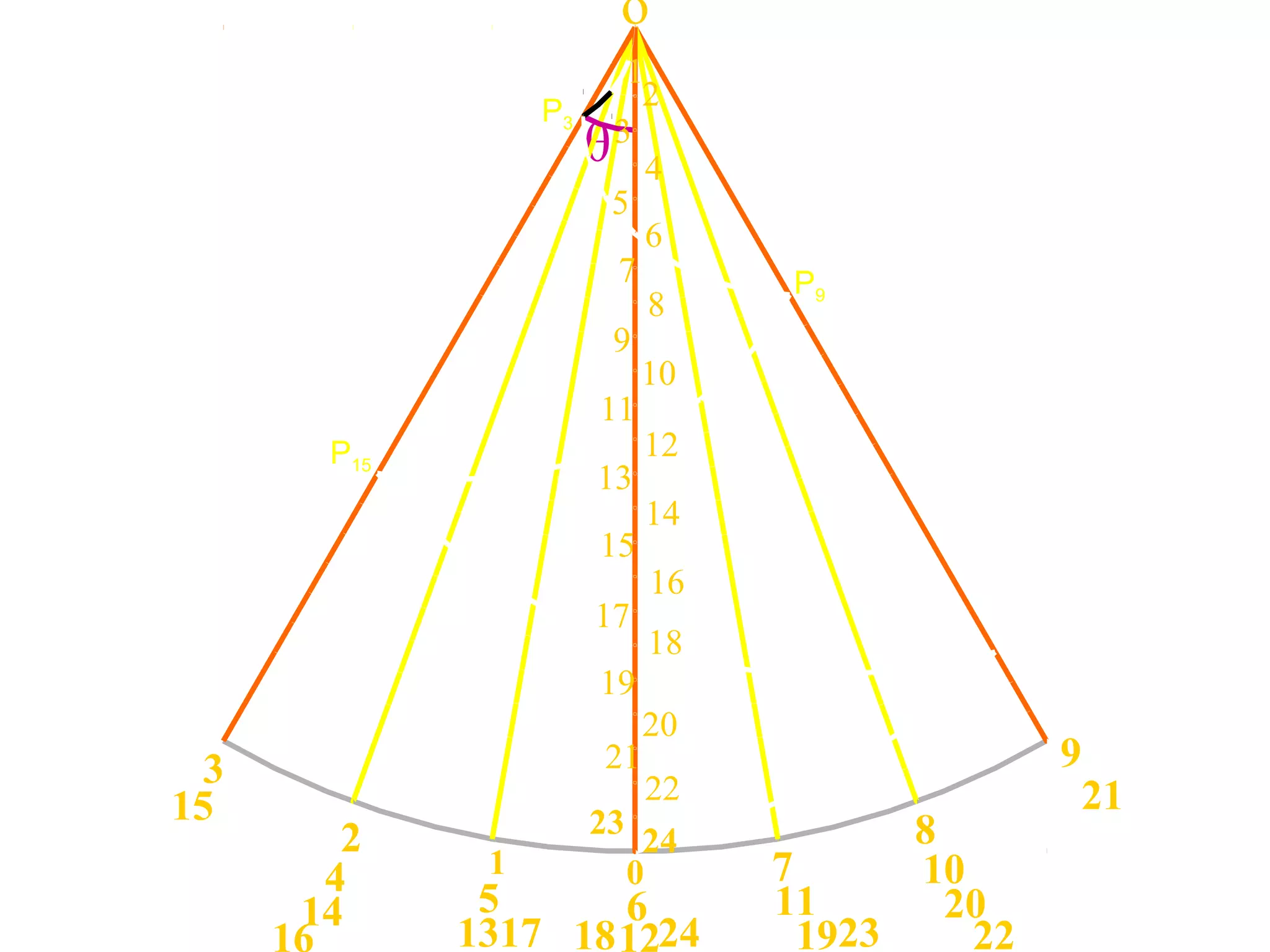 θ
o
01
2
3
4
5 6
7
8
9
10
11
1213
14
15
16 17 18 19
20
21
222324
23
13
22
24
1
2
3
4
5
6
7
8
9
10
11
12
14
15
16
18
19
20
21
17
P3
P9
P15
 