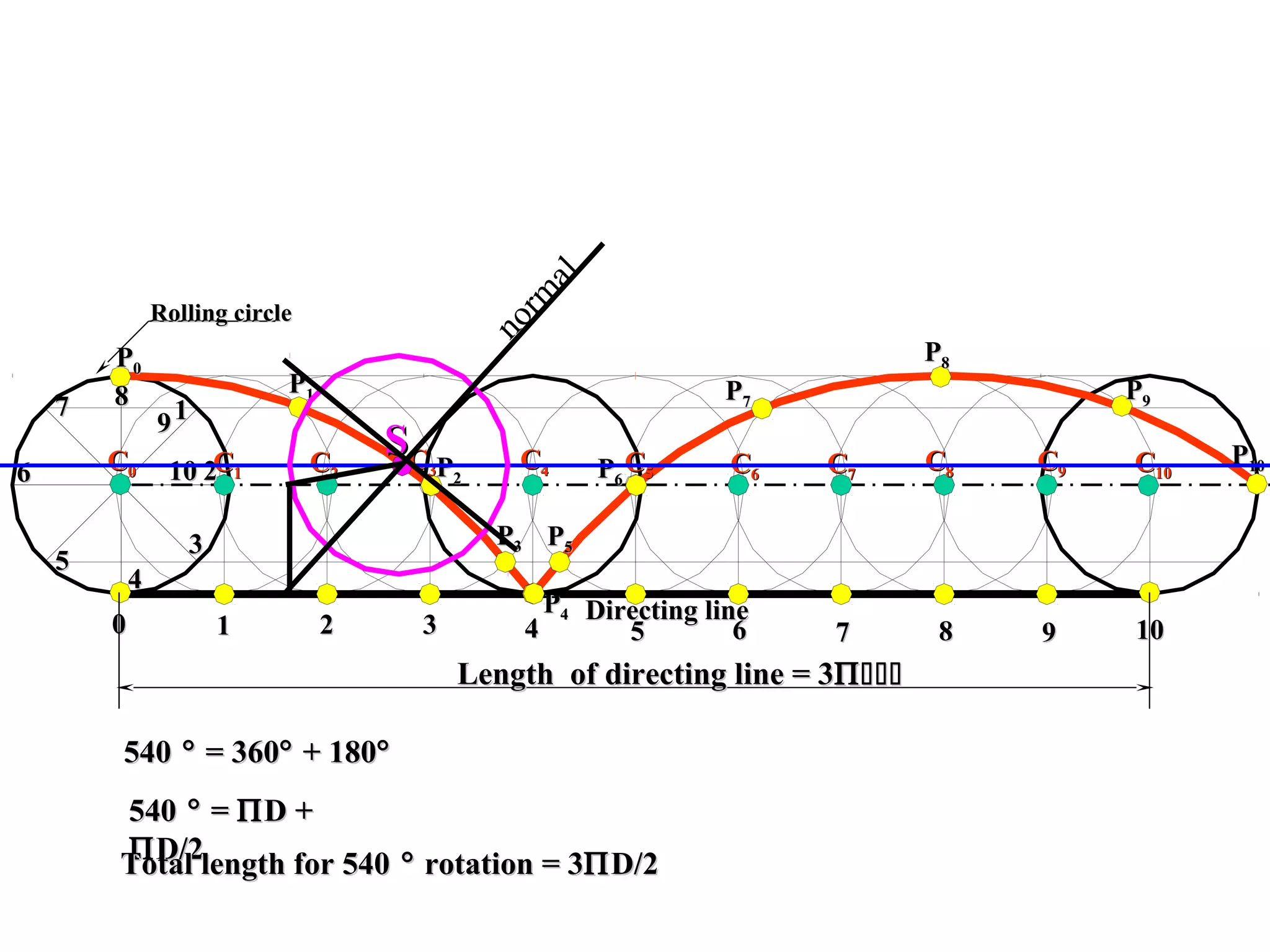 Rolling circleRolling circle
PP11
PP22
PP33
PP44
PP00
PP66
PP77
PP88
PP55
PP99
PP1010
11
22
33
44
55
66
77 88
99
1010
11 22 33 44 55 66 77 88 99 101000
CC00 CC11 CC22
CC33 CC44
Directing lineDirecting line
Length of directing line = 3Length of directing line = 3ΠΠ
540540 °° = 360= 360°° + 180+ 180°°
540540 °° == ΠΠD +D +
ΠΠD/2D/2
Total length for 540Total length for 540 °° rotation = 3rotation = 3ΠΠD/2D/2
CC55 CC66 CC77
CC88 CC99 CC1010
SS
norm
al
 