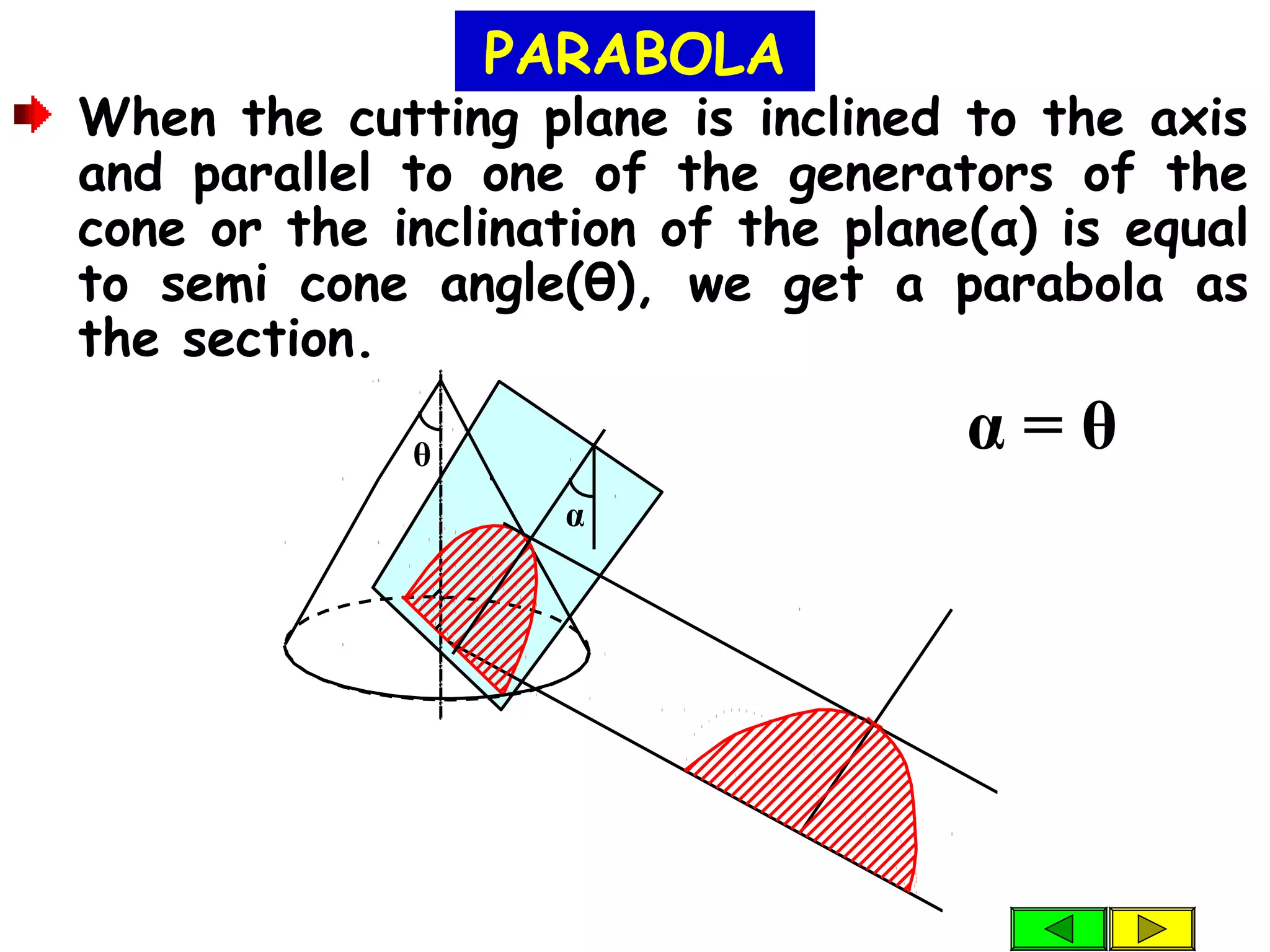 When the cutting plane is inclined to the axis
and parallel to one of the generators of the
cone or the inclination of the plane(α) is equal
to semi cone angle(θ), we get a parabola as
the section.
PARABOLA
θ
α
α = θ
 