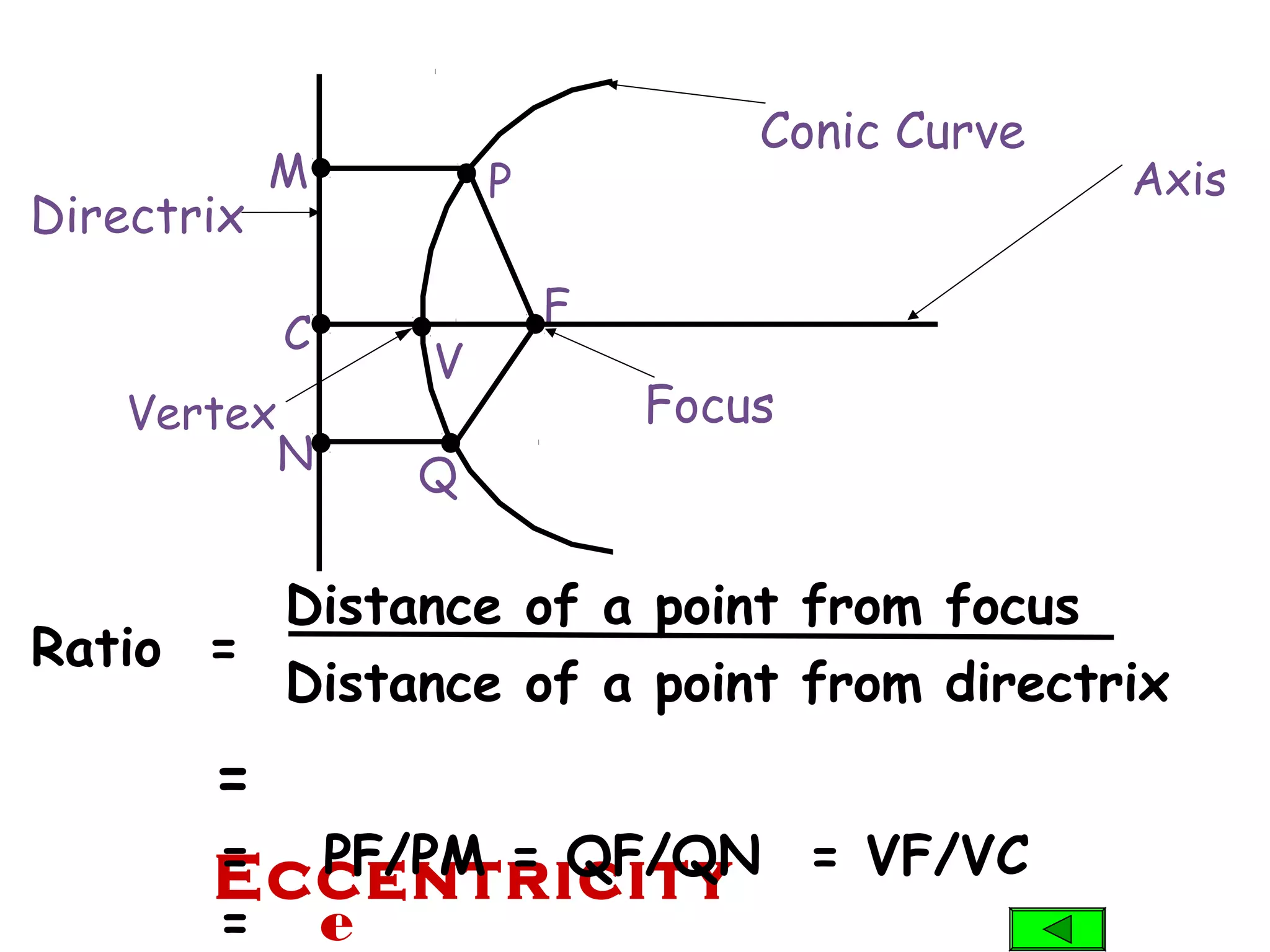 N Q
Ratio =
Distance of a point from focus
Distance of a point from directrix
=
Eccentricity= PF/PM = QF/QN = VF/VC
= e
M P
F
Axis
C
V
Focus
Conic Curve
Directrix
Vertex
 
