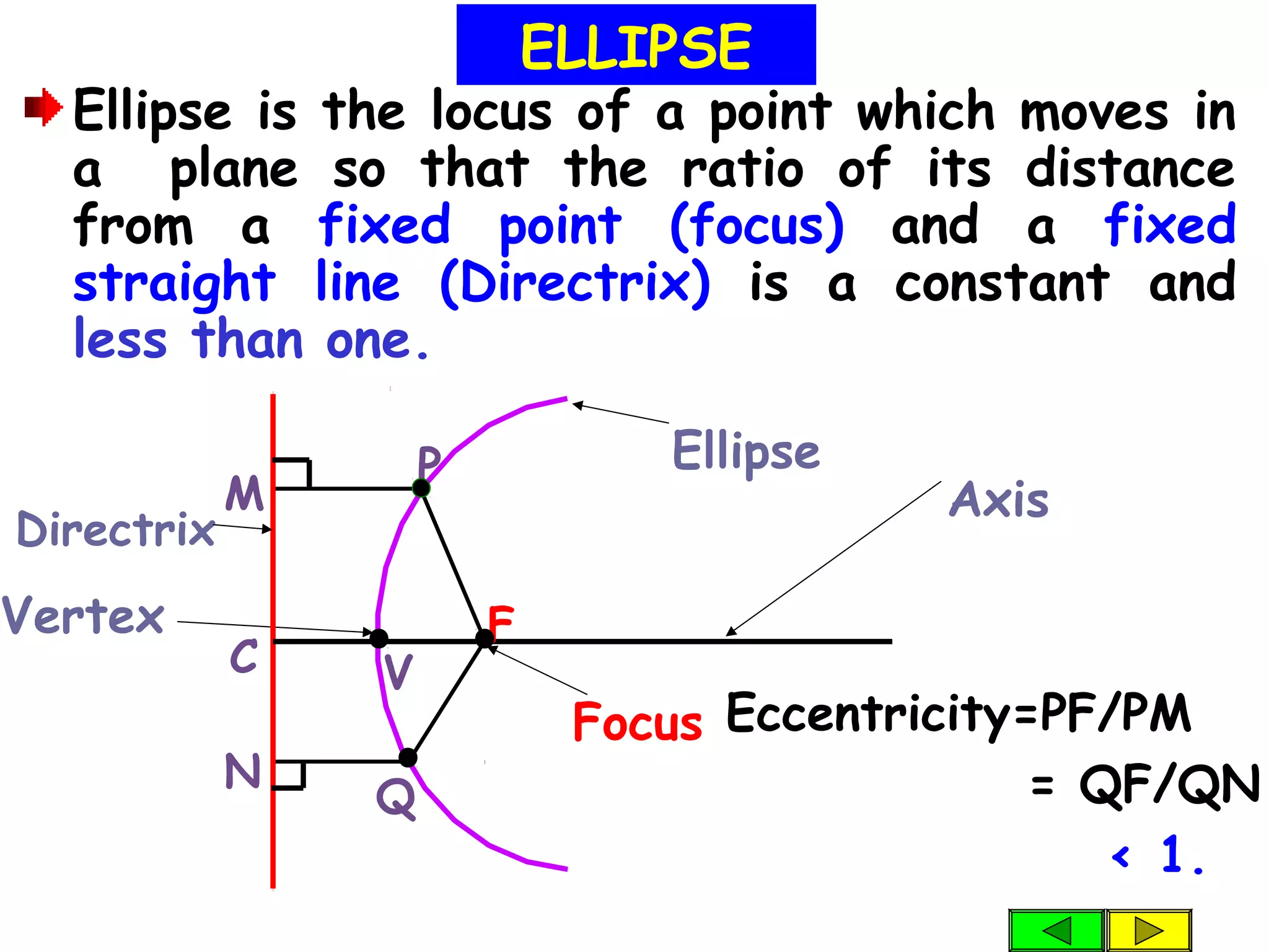 Vertex
Ellipse is the locus of a point which moves in
a plane so that the ratio of its distance
from a fixed point (focus) and a fixed
straight line (Directrix) is a constant and
less than one.
ELLIPSE
M
N
Q
P
C
F
V
Axis
Focus
Ellipse
Directrix
Eccentricity=PF/PM
= QF/QN
< 1.
 