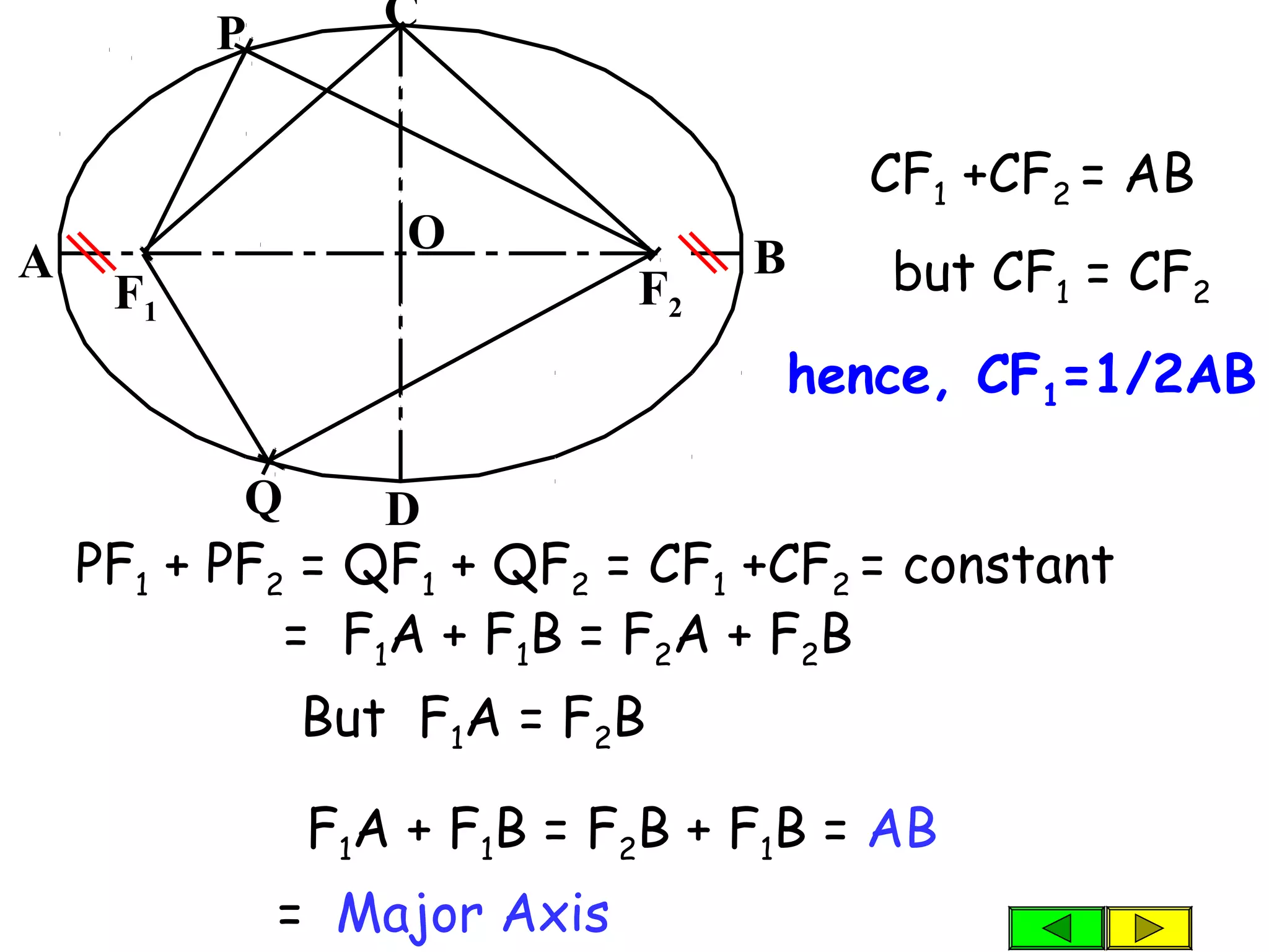 F1
A B
C
D
P
F2
O
PF1 + PF2 = QF1 + QF2 = CF1 +CF2 = constant
= Major Axis
Q
= F1A + F1B = F2A + F2B
But F1A = F2B
F1A + F1B = F2B + F1B = AB
CF1 +CF2 = AB
but CF1 = CF2
hence, CF1=1/2AB
 