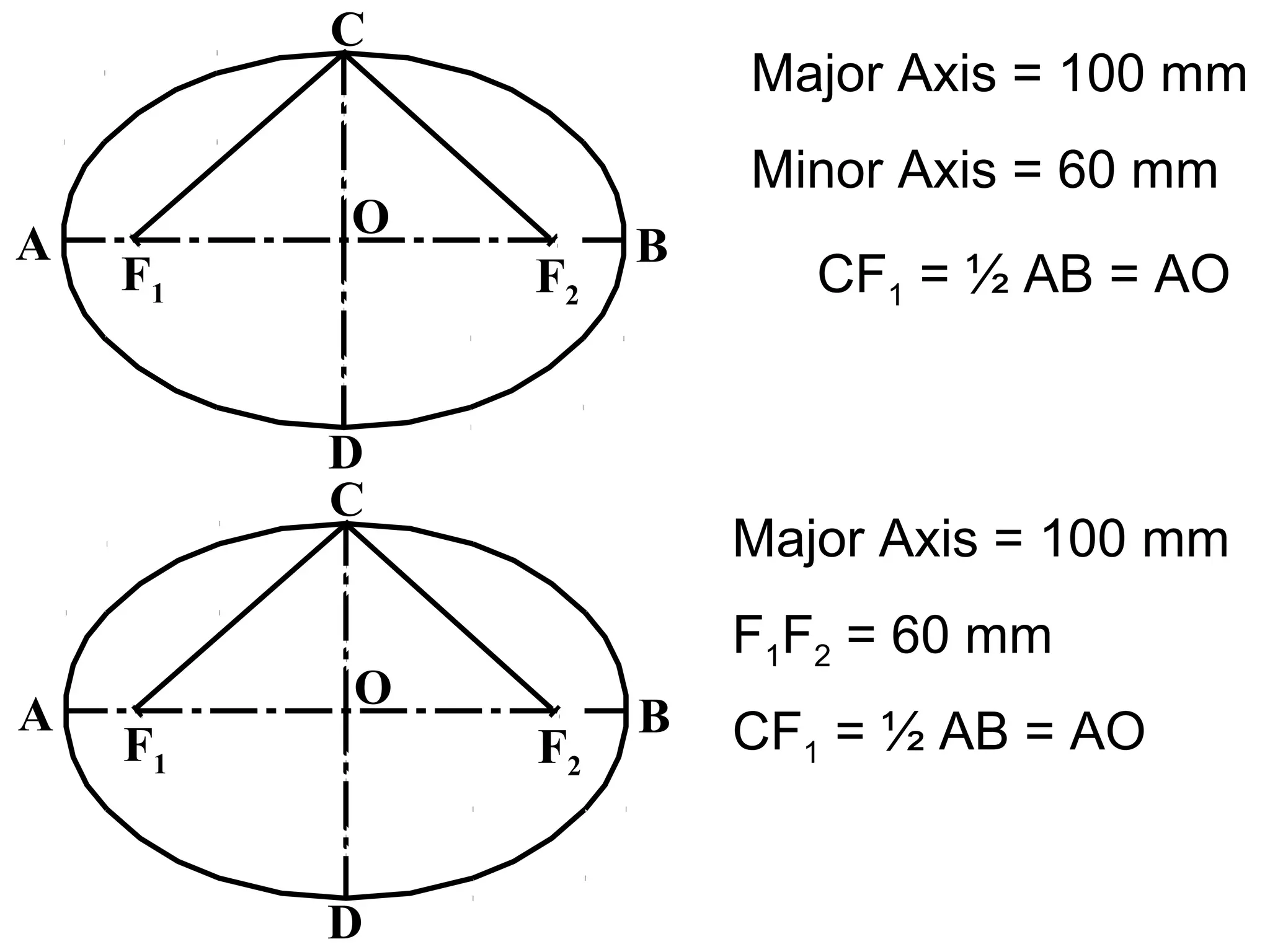 F1 F2
O
A B
C
D
Major Axis = 100 mm
Minor Axis = 60 mm
CF1 = ½ AB = AO
F1 F2
O
A B
C
D
Major Axis = 100 mm
F1F2 = 60 mm
CF1 = ½ AB = AO
 