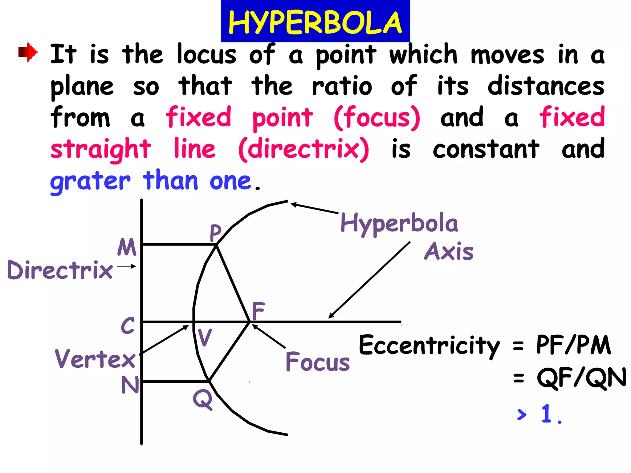 It is the locus of a point which moves in a
plane so that the ratio of its distances
from a fixed point (focus) and a fixed
straight line (directrix) is constant and
grater than one.
Eccentricity = PF/PM
Axis
Directrix
Hyperbola
M
C
N
Q
F
V
P
FocusVertex
HYPERBOLA
= QF/QN
> 1.
 