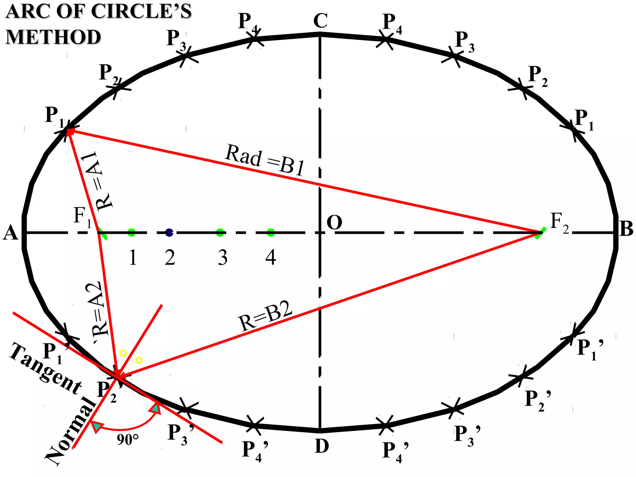 Normal
P2’
R=A1
Tangent
1 2 3 4
A B
C
D
P1
P3
P2
P4 P4
P3
P2
P1
P1’
F2
P3’
P4’ P4’
P3’
P2’
P1’
90°
F1
Rad =B1
R=B2
`R=A2
O
° °
ARC OF CIRCLE’SARC OF CIRCLE’S
METHODMETHOD
 