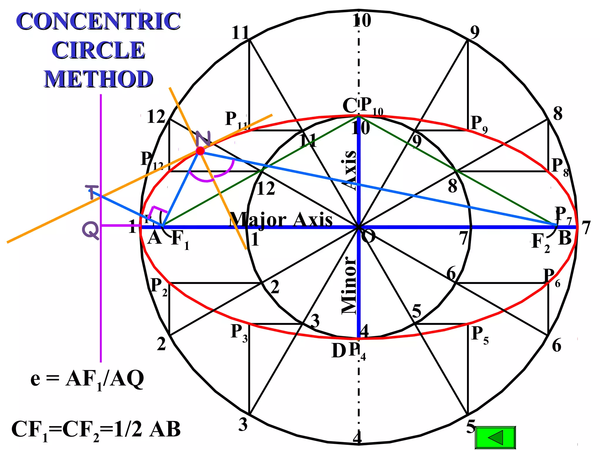 AxisMinor
A B
Major Axis 7
8
9
10
11
9
8
7
6
5
4
3
2
1
12
11
P6
P5
P4
P3
P2`
P1
P12
P11
P10
P9
P8
P7
6
5
4
3
2
1
12
C
10
O
CONCENTRICCONCENTRIC
CIRCLECIRCLE
METHODMETHOD
F2
F1
D
CF1=CF2=1/2 AB
T
N
Q
e = AF1/AQ
 
