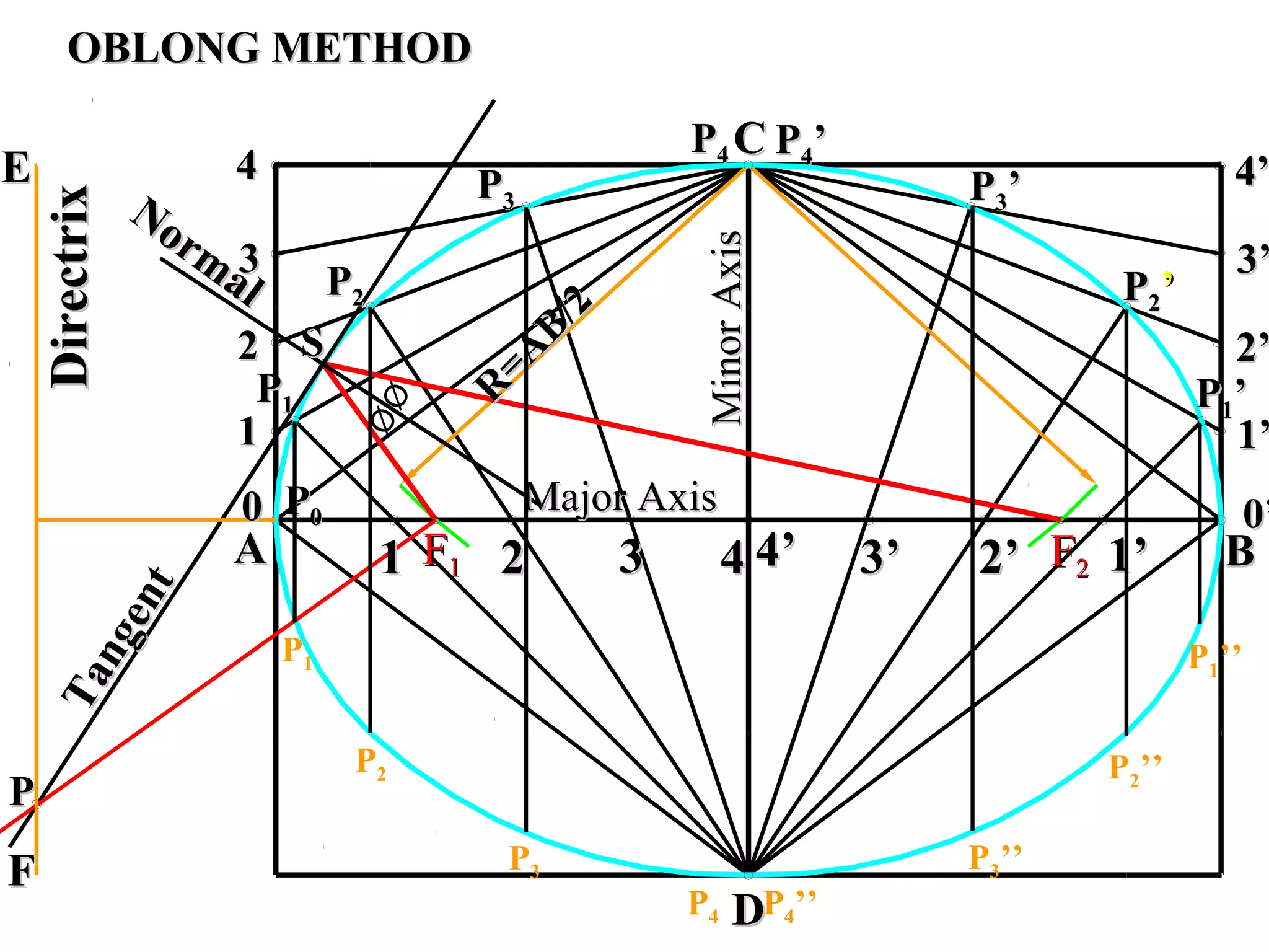Normal
Normal
00
11
22
33
44
11 22 33 44 1’1’
0’0’
2’2’3’3’4’4’
1’1’
2’2’
3’3’
4’4’
AA BB
CC
DD
Major AxisMajor Axis
MinorAxisMinorAxis
FF11 FF22
DirectrixDirectrix
EE
FF
SS
PP
PP11
PP22
PP33
PP44
Tangent
Tangent
PP11’’
PP22’’
PP33’’
PP44’’
ØØ
R
=A
B/2
R
=A
B/2
PP00
P1’’
P2’’
P3’’
P4’’P4
P3
P2
P1
OBLONG METHODOBLONG METHOD
 