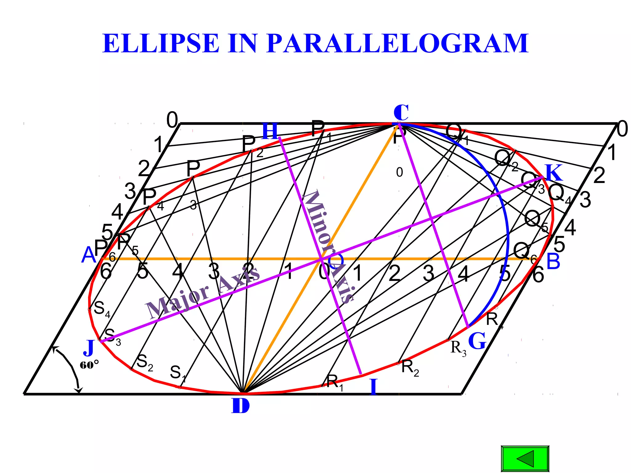 BA
P4
P
0
D
C
60°
6
5
4
3
2
1
0
5 4 3 2 1 0 1 2 3 4 5 6
5
3
2
1
0P1
P2
P
3
Q1
Q2
Q3Q4
Q5
P6 Q6O
4
ELLIPSE IN PARALLELOGRAM
R4
R3
R2
R1
S1
S2
S3
S4
P5
G
H
I
K
J
MinorAxis
Major Axis
 