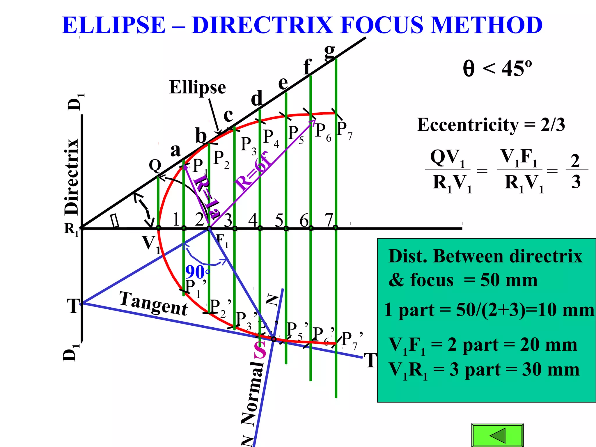 P6
Normal
P5’ P7’P6’
P1
Tangent
P1’

N
T
T
V1
P5
P4’
P4
P3’
P2’
F1
D1D1
R1
b
a
c
d
e
f
g
Q
P7
P3
P2
Directrix
R
=6f`90°
1 2 3 4 5 6 7
Eccentricity = 2/3
3R1V1
QV1
=
R1V1
V1F1
=
2
Ellipse
ELLIPSE – DIRECTRIX FOCUS METHOD
R=1a
R=1a
Dist. Between directrix
& focus = 50 mm
1 part = 50/(2+3)=10 mm
V1F1 = 2 part = 20 mm
V1R1 = 3 part = 30 mm
θ < 45º
S
 