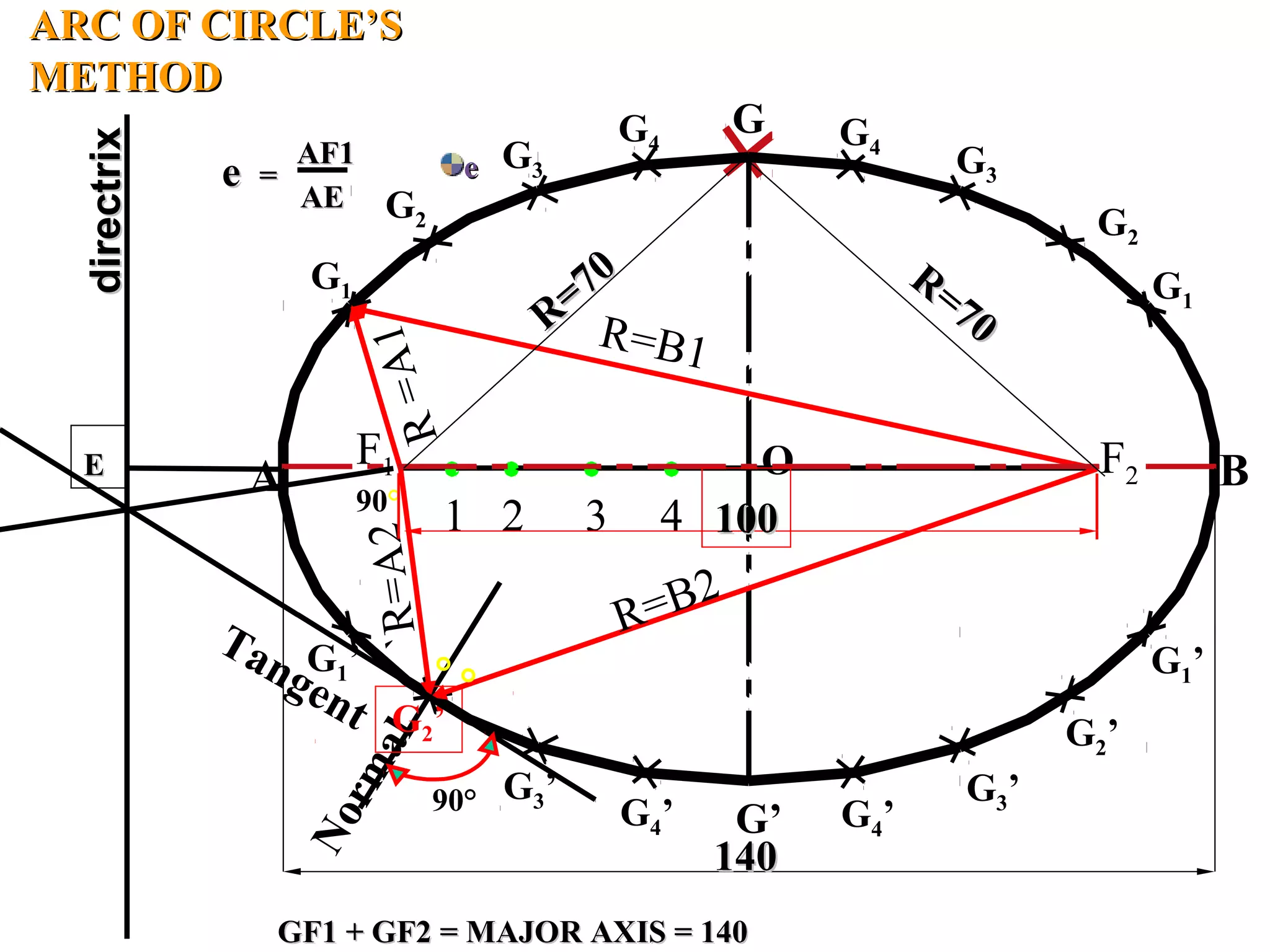 ARC OF CIRCLE’SARC OF CIRCLE’S
METHODMETHOD
Normal
G2’
R=A1
Tangent
1 2 3 4
A B
G
G’
G1
G3
G2
G4 G4
G3
G2
G1
G1’
G3’
G4’ G4’
G3’
G2’
G1’
F2
F1
R=B1
R=B2
`R=A2
O
° °
90°
90°
directrixdirectrix
100100
140140
GF1 + GF2 = MAJOR AXIS = 140GF1 + GF2 = MAJOR AXIS = 140
EE
eeAF1AF1
AEAE
ee ==
R=70
R=70 R=70
R=70
 