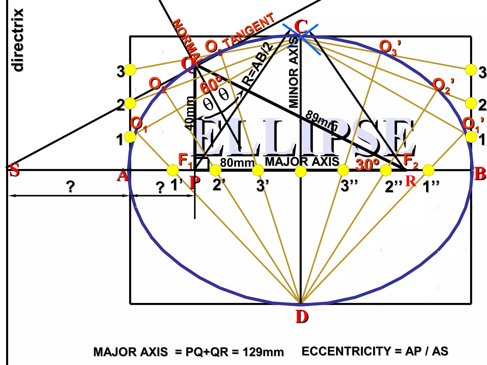 ELLIPSEELLIPSE
PP
QQ
R
80mm
40mm
89mm
AA
CC
BB
DD
MAJOR AXIS = PQ+QR = 129mmMAJOR AXIS = PQ+QR = 129mm
θ
θ
R=AB/2
11
22
33
1’1’ 2’2’ 3’3’ 1’’1’’2’’2’’3’’3’’
OO33 OO33’’
OO11
OO22 OO22’’
OO11’’
TANGENT
TANGENT
NORMAL
NORMAL
6060ºº
30º30º
22
33
11
directrixdirectrix
FF11 FF22MAJOR AXISMAJOR AXIS
MINORAXISMINORAXIS
SS
ECCENTRICITY = AP / ASECCENTRICITY = AP / AS
?? ??
 